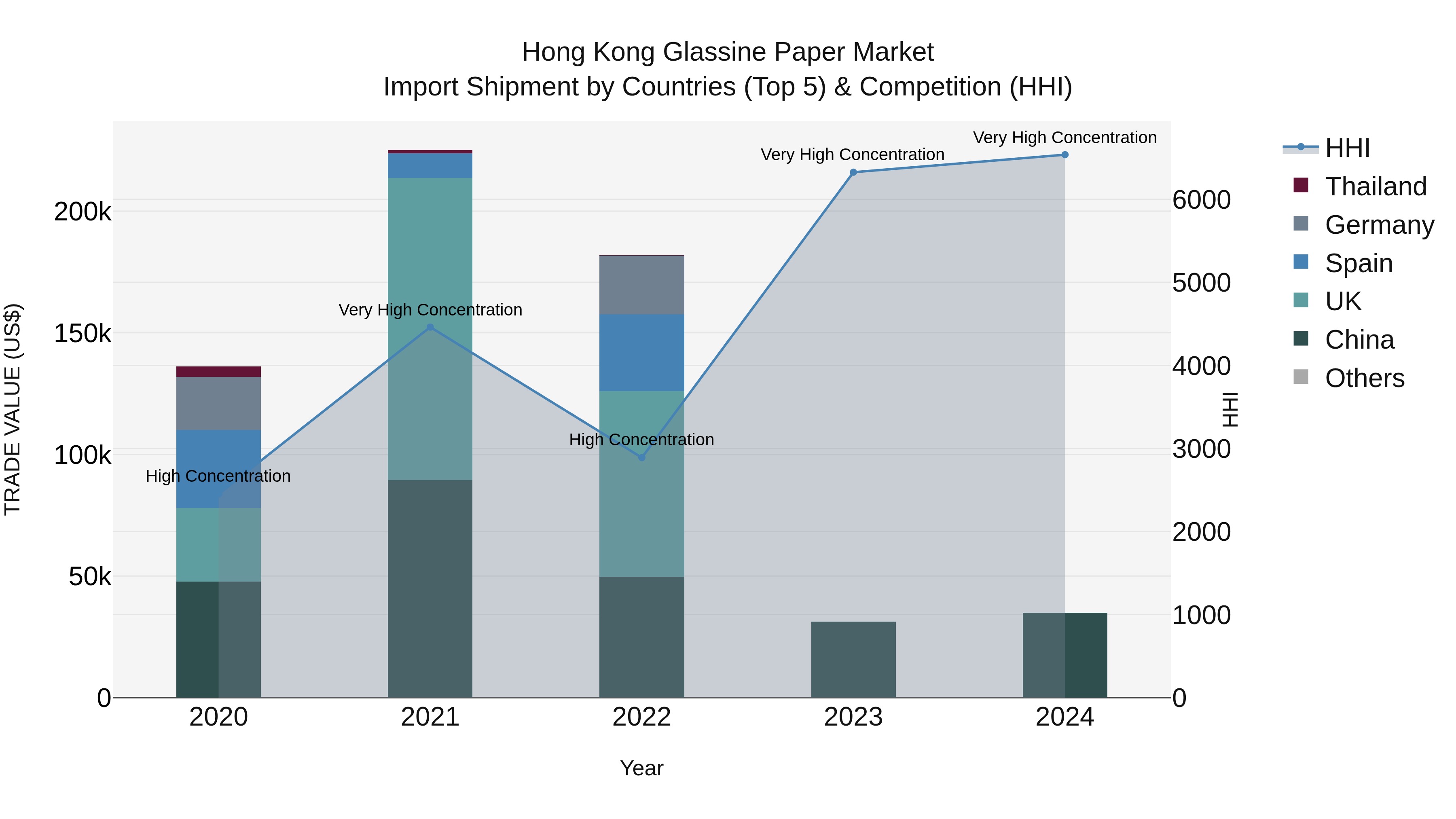Hong Kong Glassine Paper Market Top 5 Importing Countries and Market Competition (HHI) Analysis