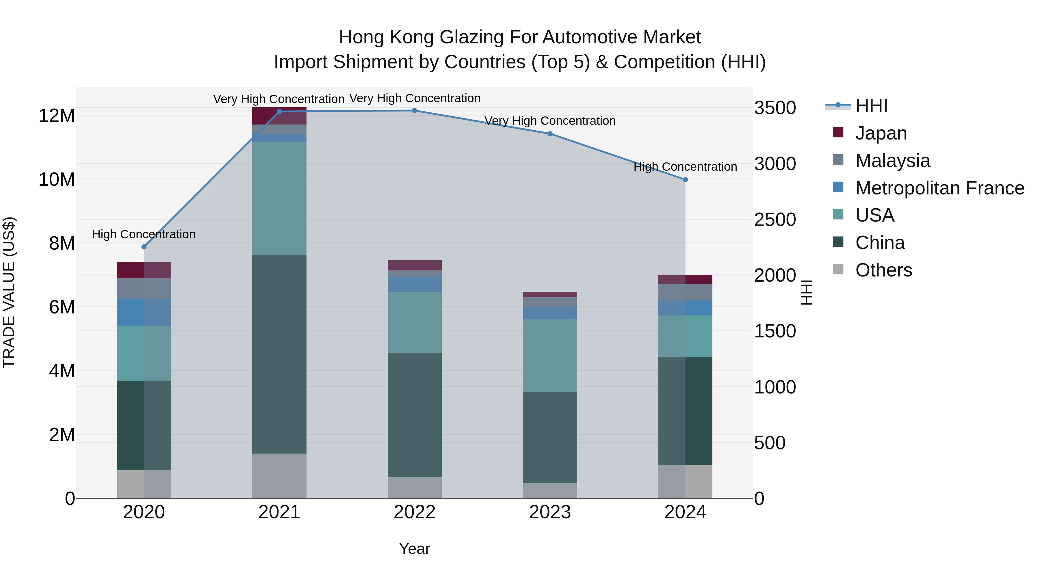 Hong Kong Glazing for Automotive Market Top 5 Importing Countries and Market Competition (HHI) Analysis