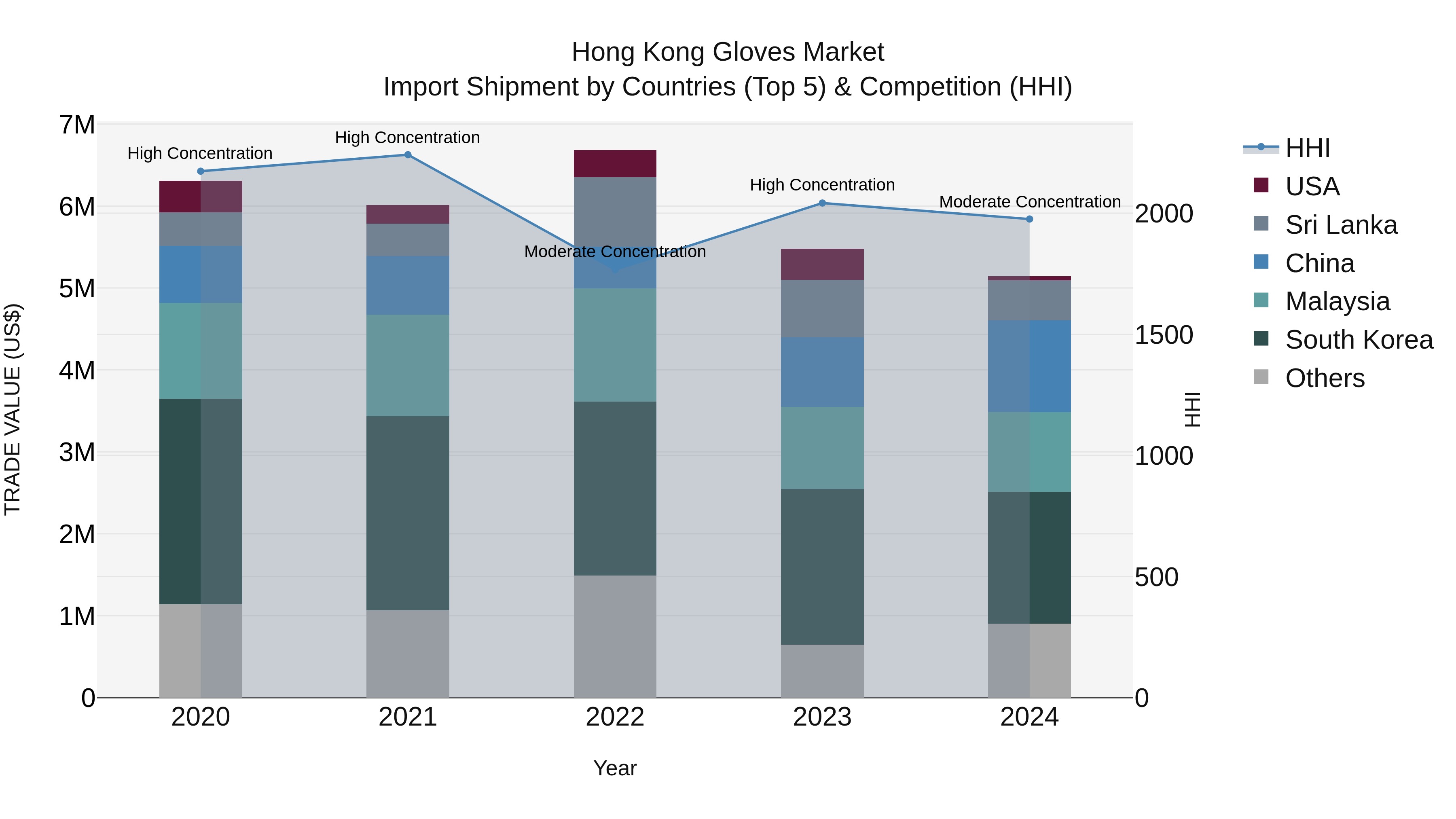 Hong Kong Gloves Market Top 5 Importing Countries and Market Competition (HHI) Analysis