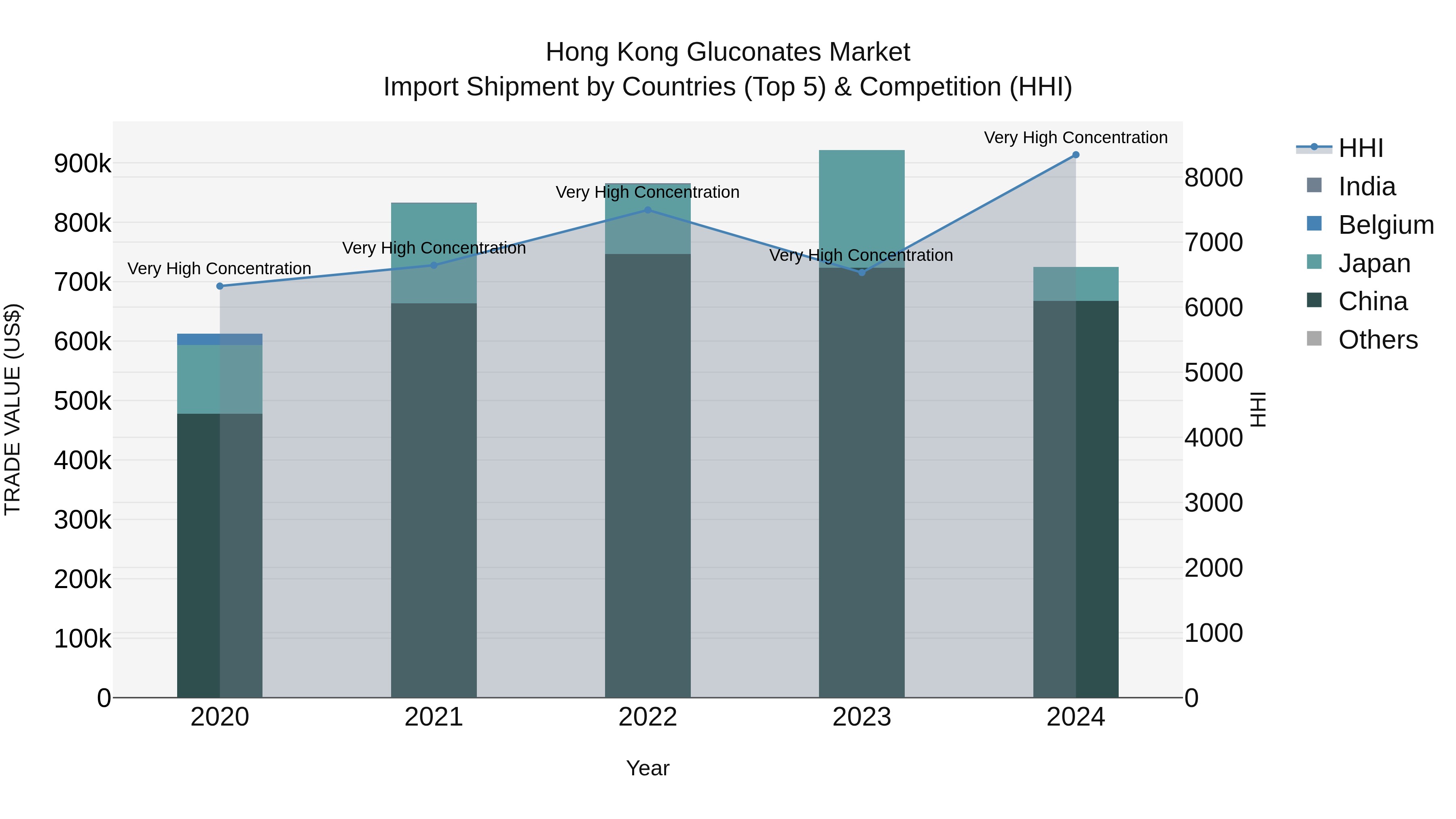 Hong Kong Gluconates Market Top 5 Importing Countries and Market Competition (HHI) Analysis