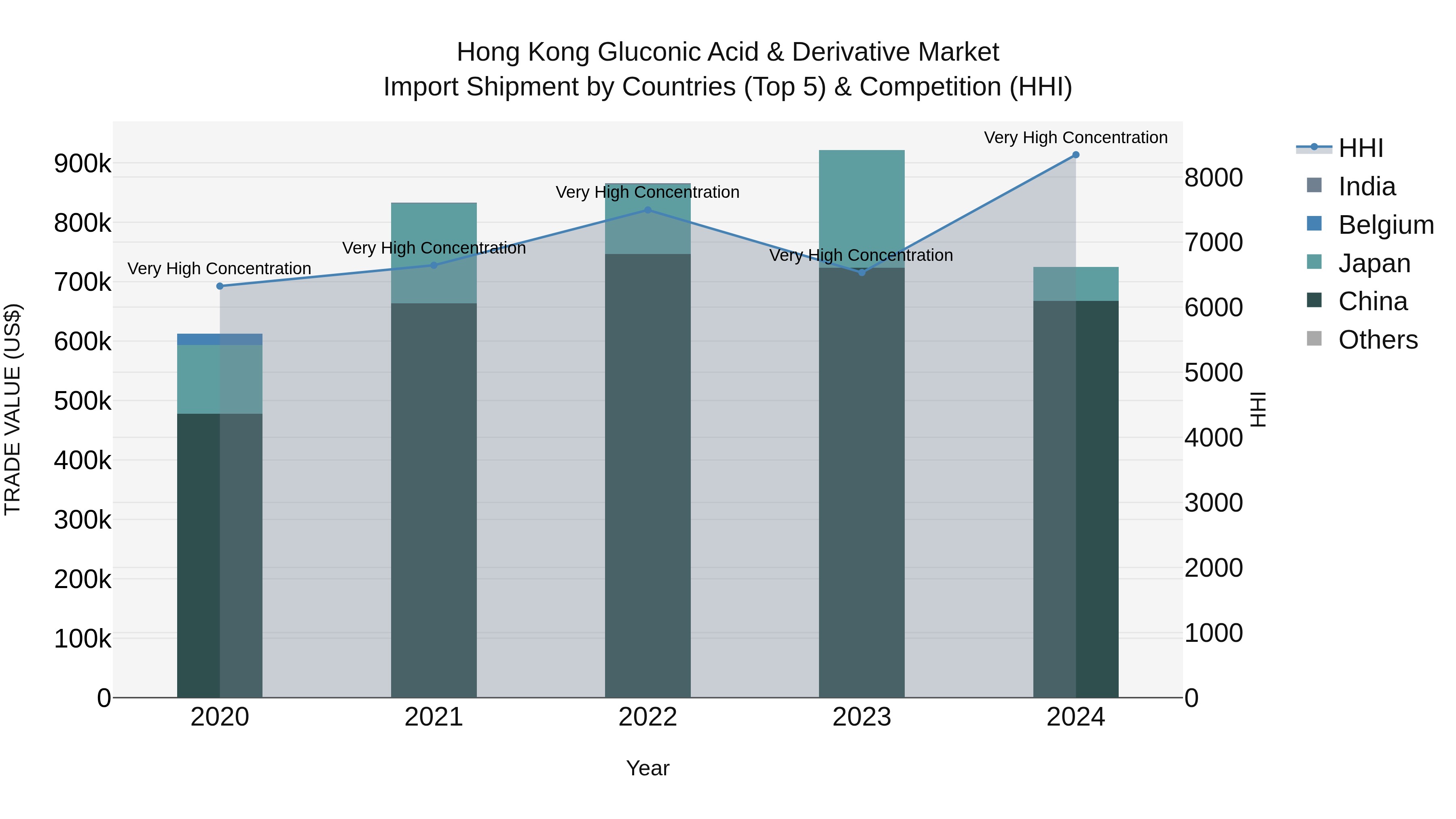 Hong Kong Gluconic Acid & Derivative Market Top 5 Importing Countries and Market Competition (HHI) Analysis