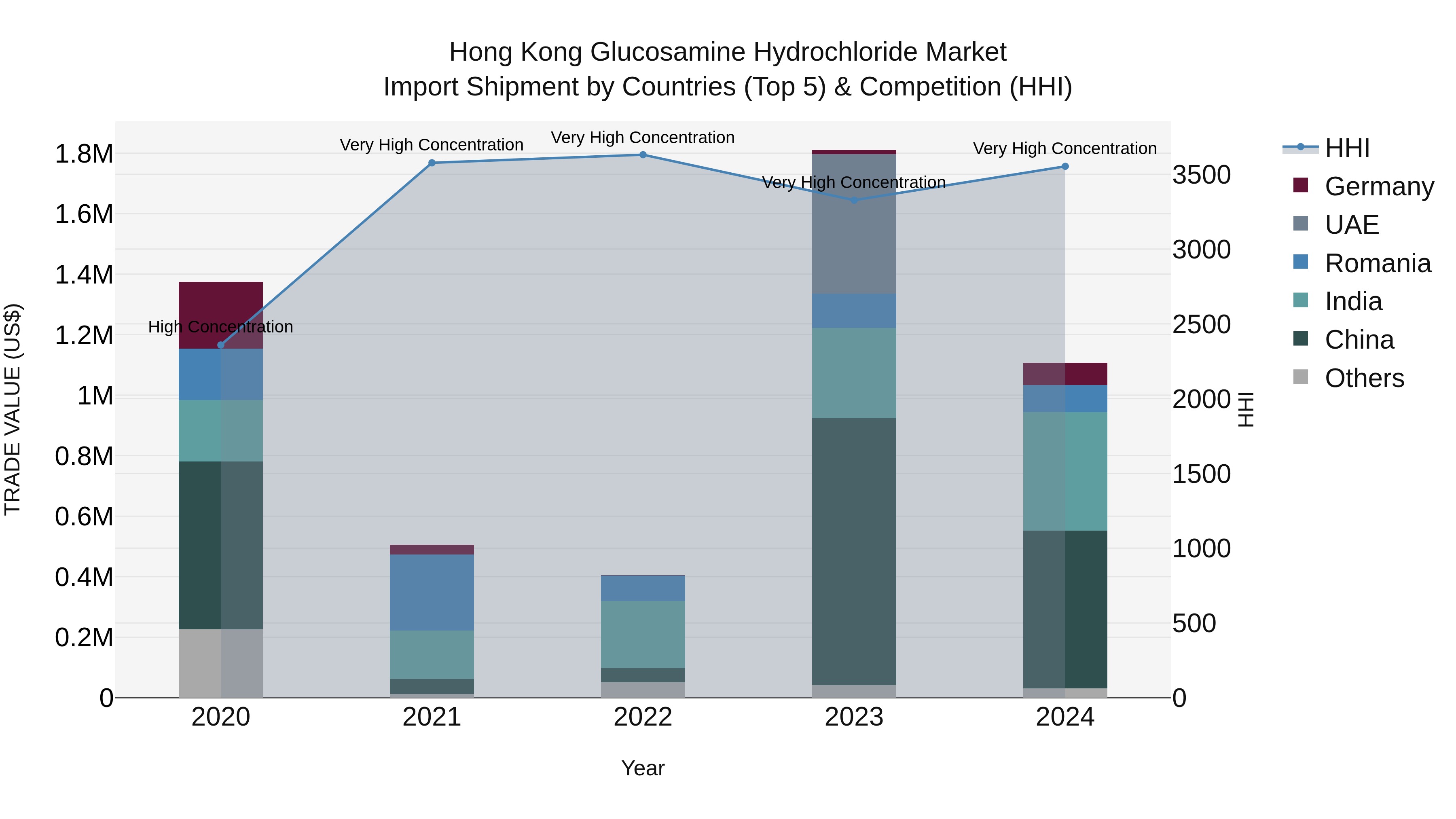 Hong Kong Glucosamine Hydrochloride Market Top 5 Importing Countries and Market Competition (HHI) Analysis