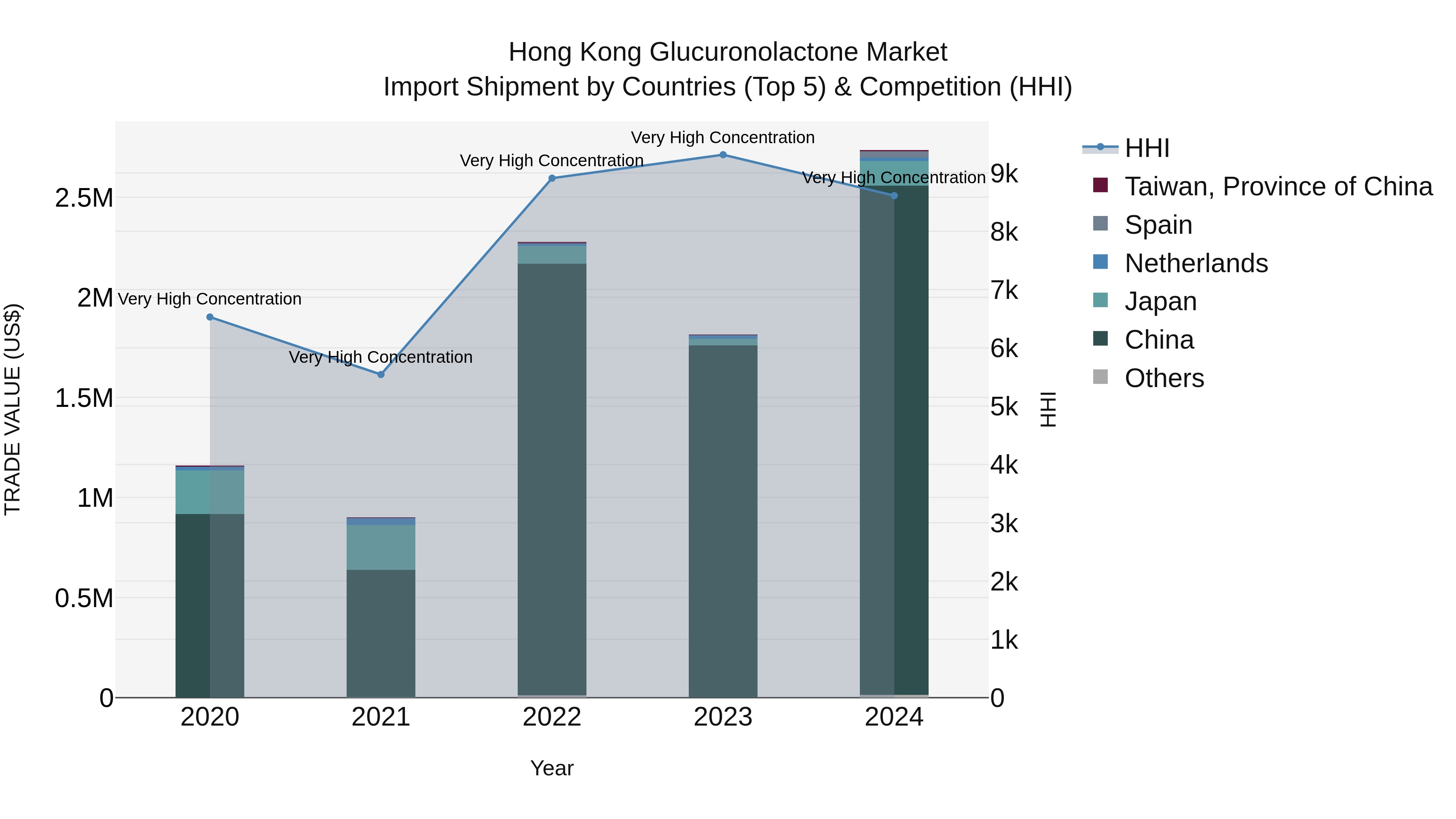 Hong Kong Glucuronolactone Market Top 5 Importing Countries and Market Competition (HHI) Analysis
