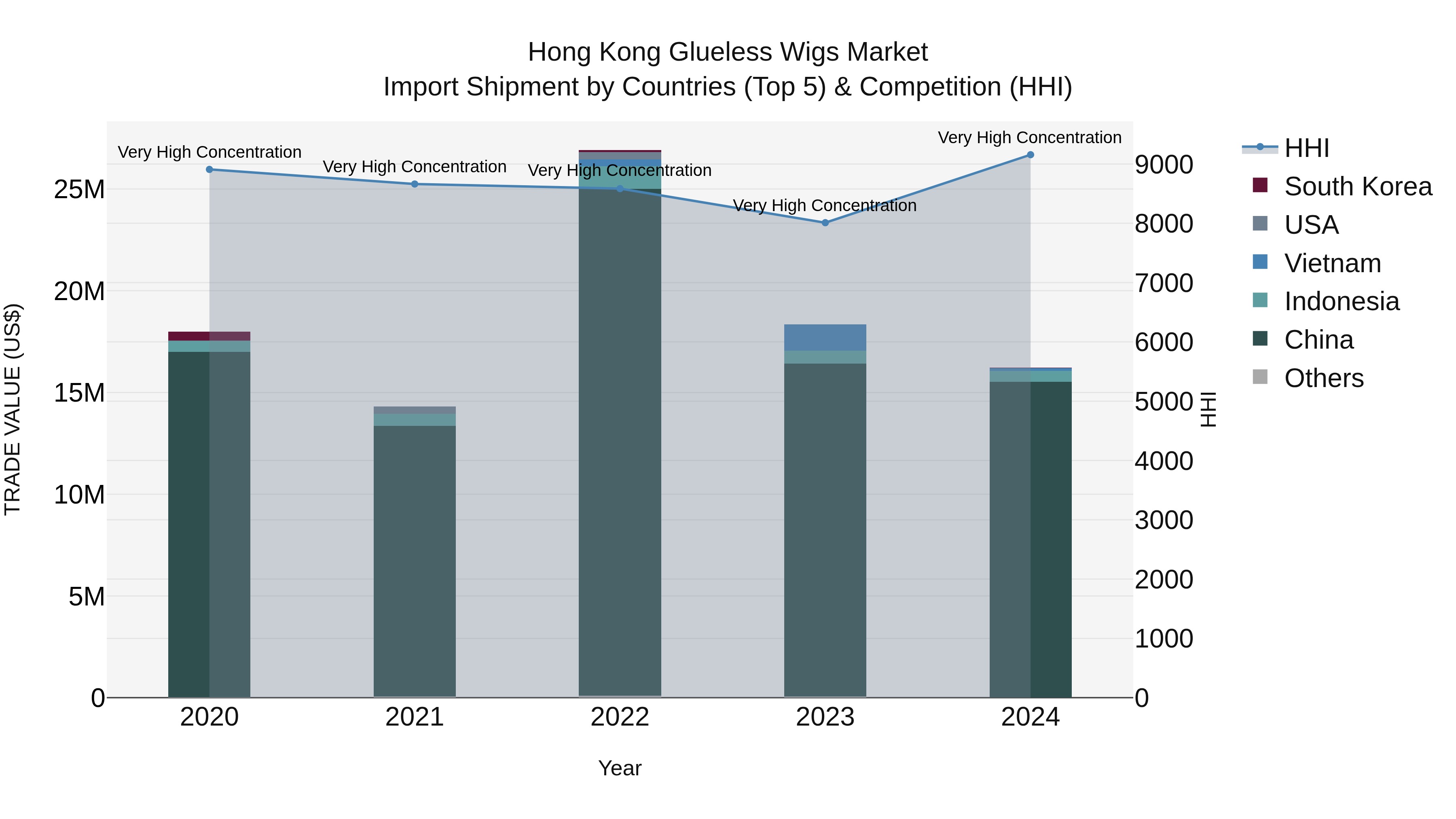 Hong Kong Glueless Wigs Market Top 5 Importing Countries and Market Competition (HHI) Analysis