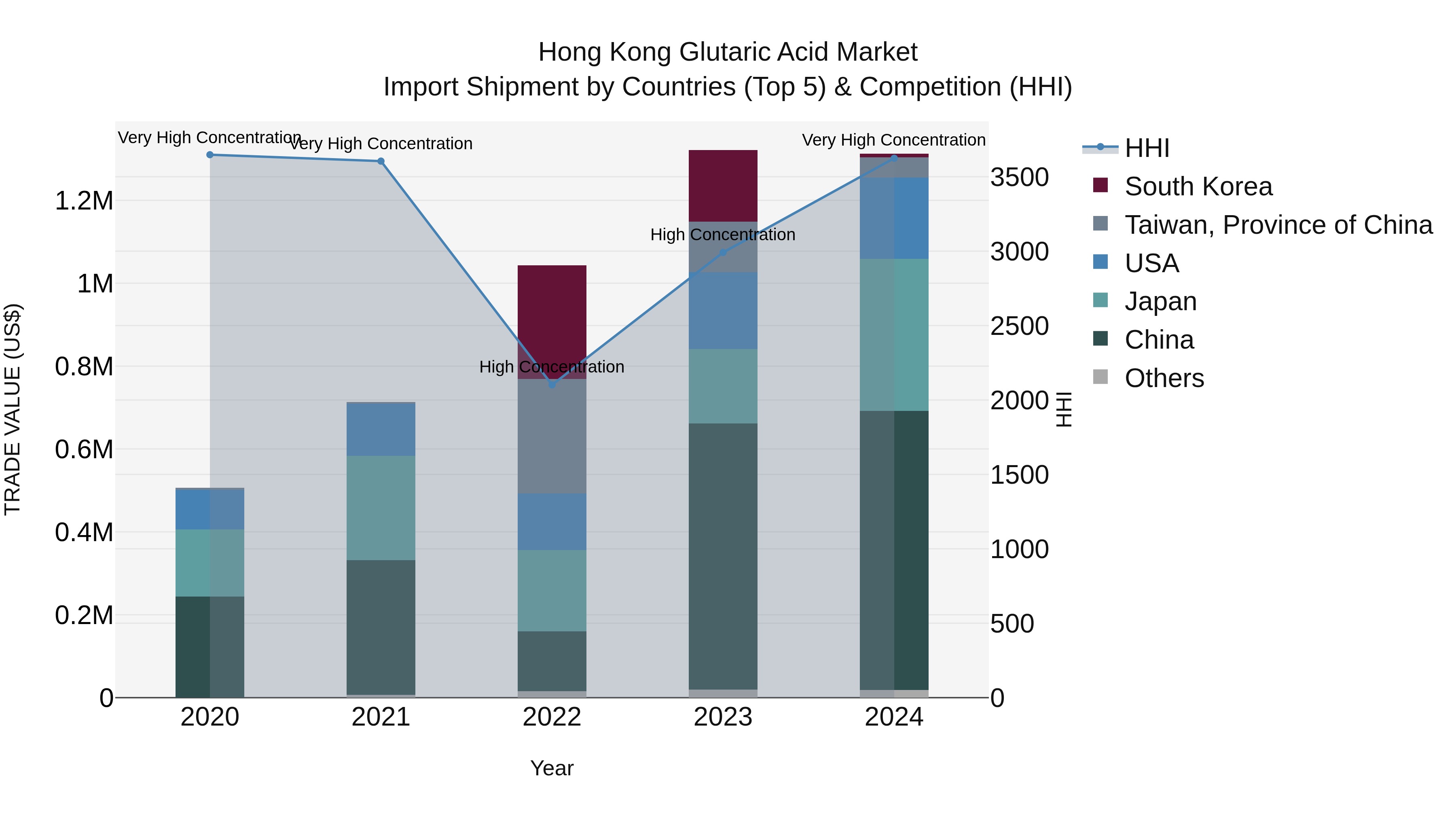 Hong Kong Glutaric Acid Market Top 5 Importing Countries and Market Competition (HHI) Analysis