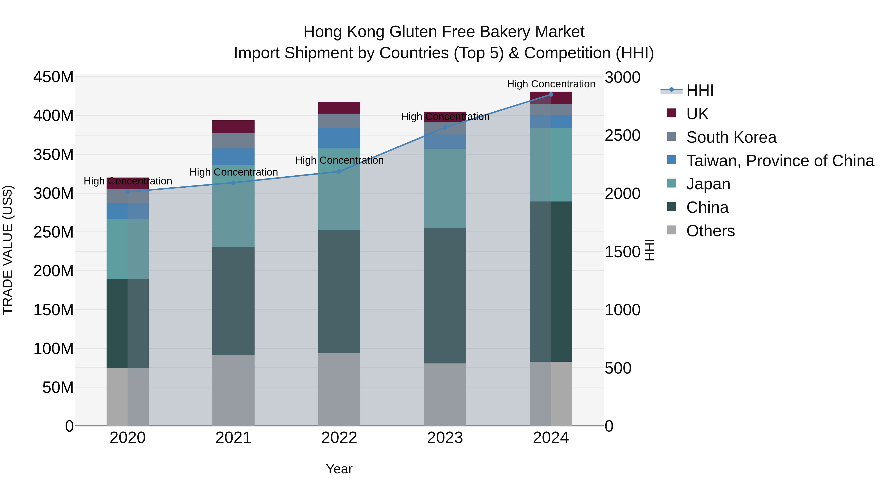 Hong Kong Gluten Free Bakery Market Top 5 Importing Countries and Market Competition (HHI) Analysis