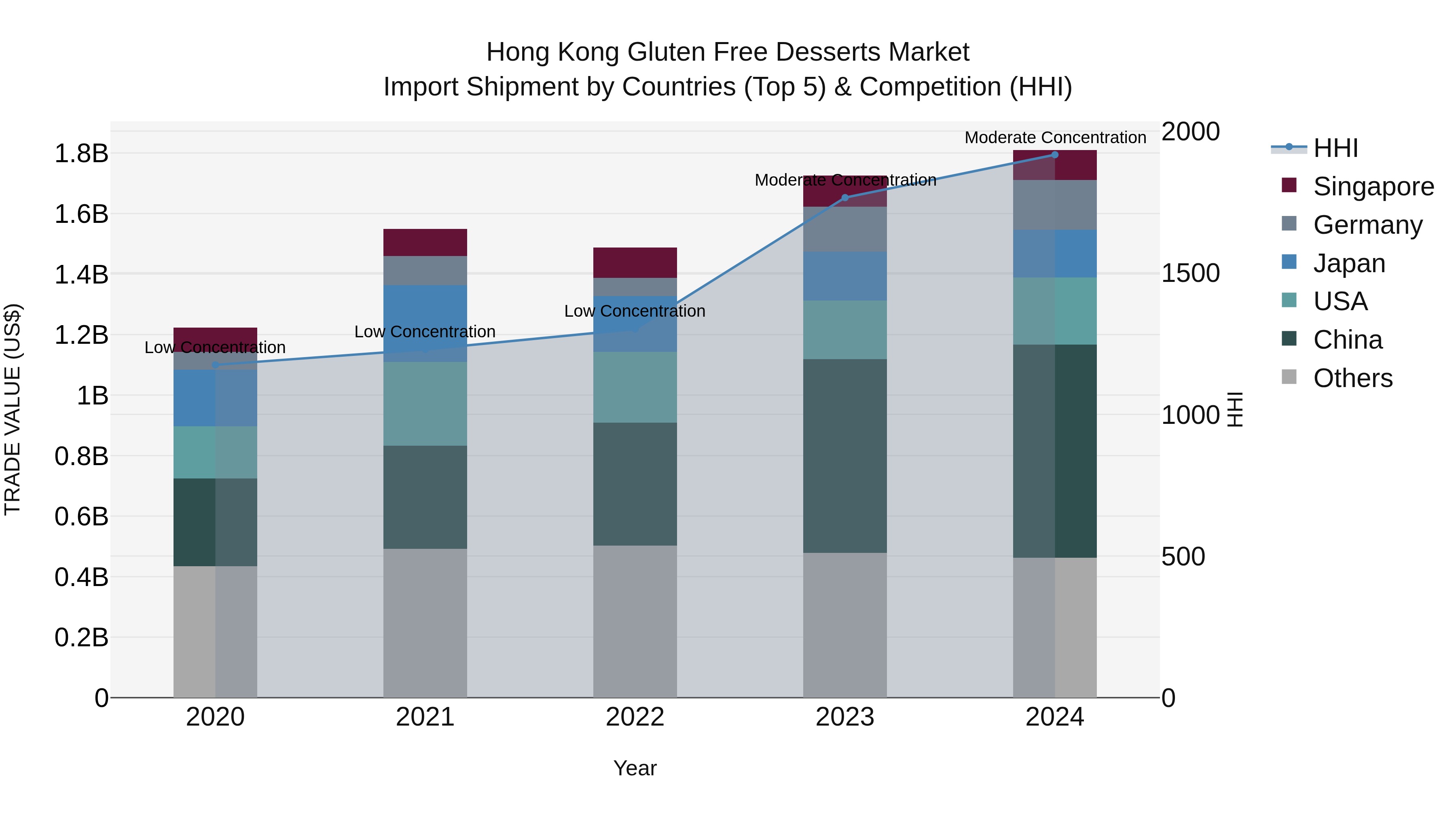 Hong Kong Gluten Free Desserts Market Top 5 Importing Countries and Market Competition (HHI) Analysis