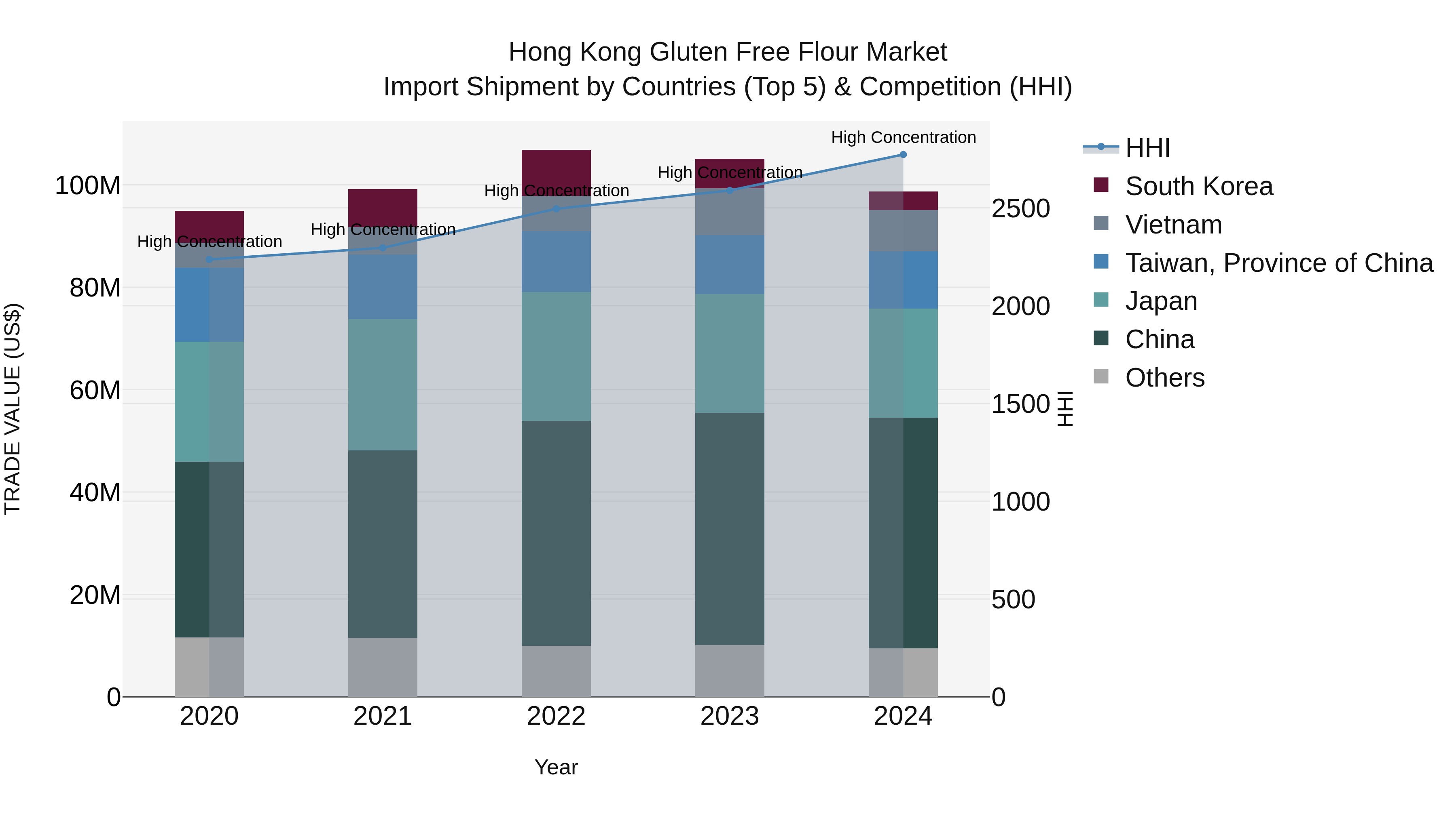Hong Kong Gluten Free Flour Market Top 5 Importing Countries and Market Competition (HHI) Analysis