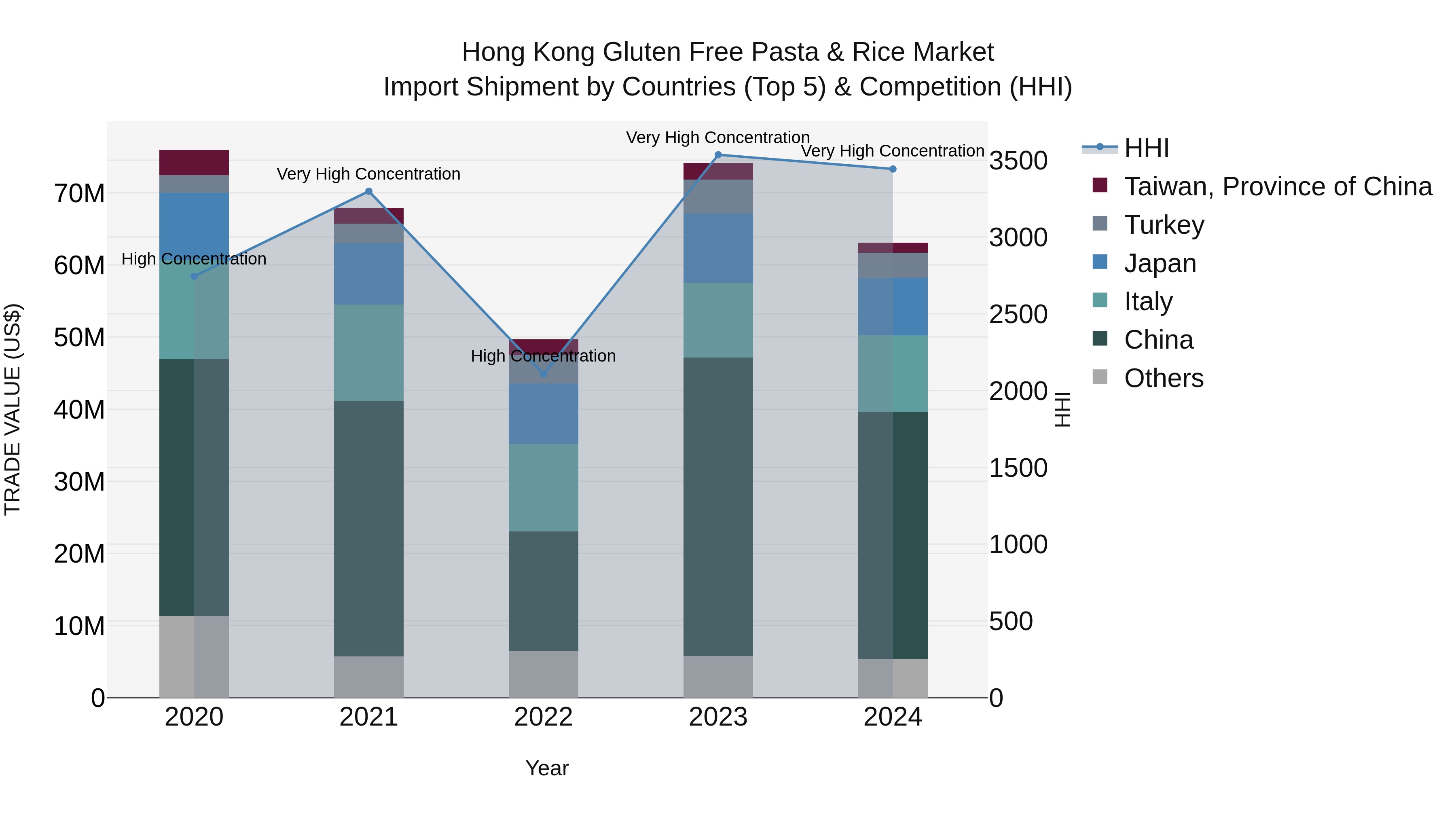 Hong Kong Gluten Free Pasta & Rice Market Top 5 Importing Countries and Market Competition (HHI) Analysis