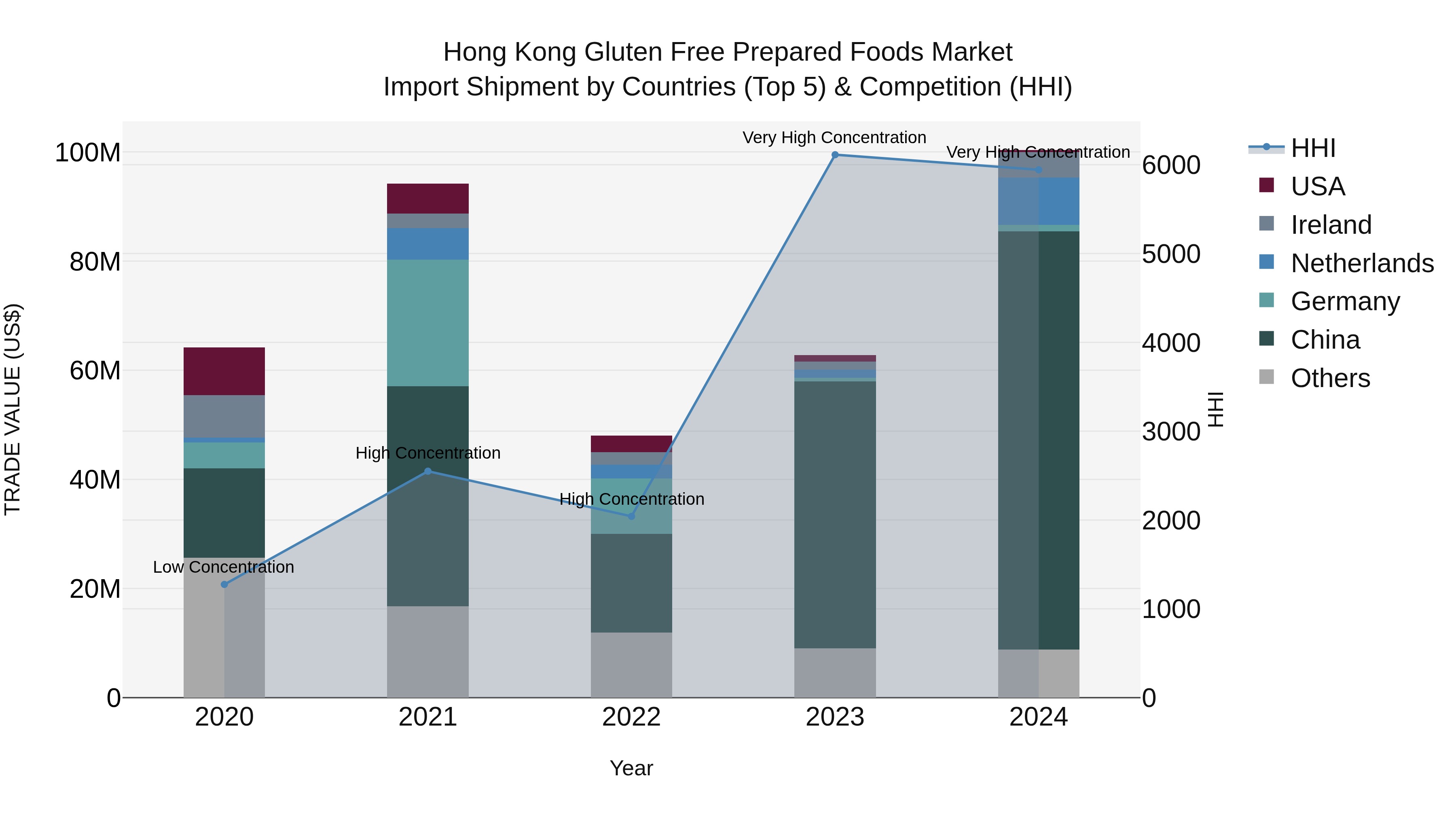 Hong Kong Gluten Free Prepared Foods Market Top 5 Importing Countries and Market Competition (HHI) Analysis