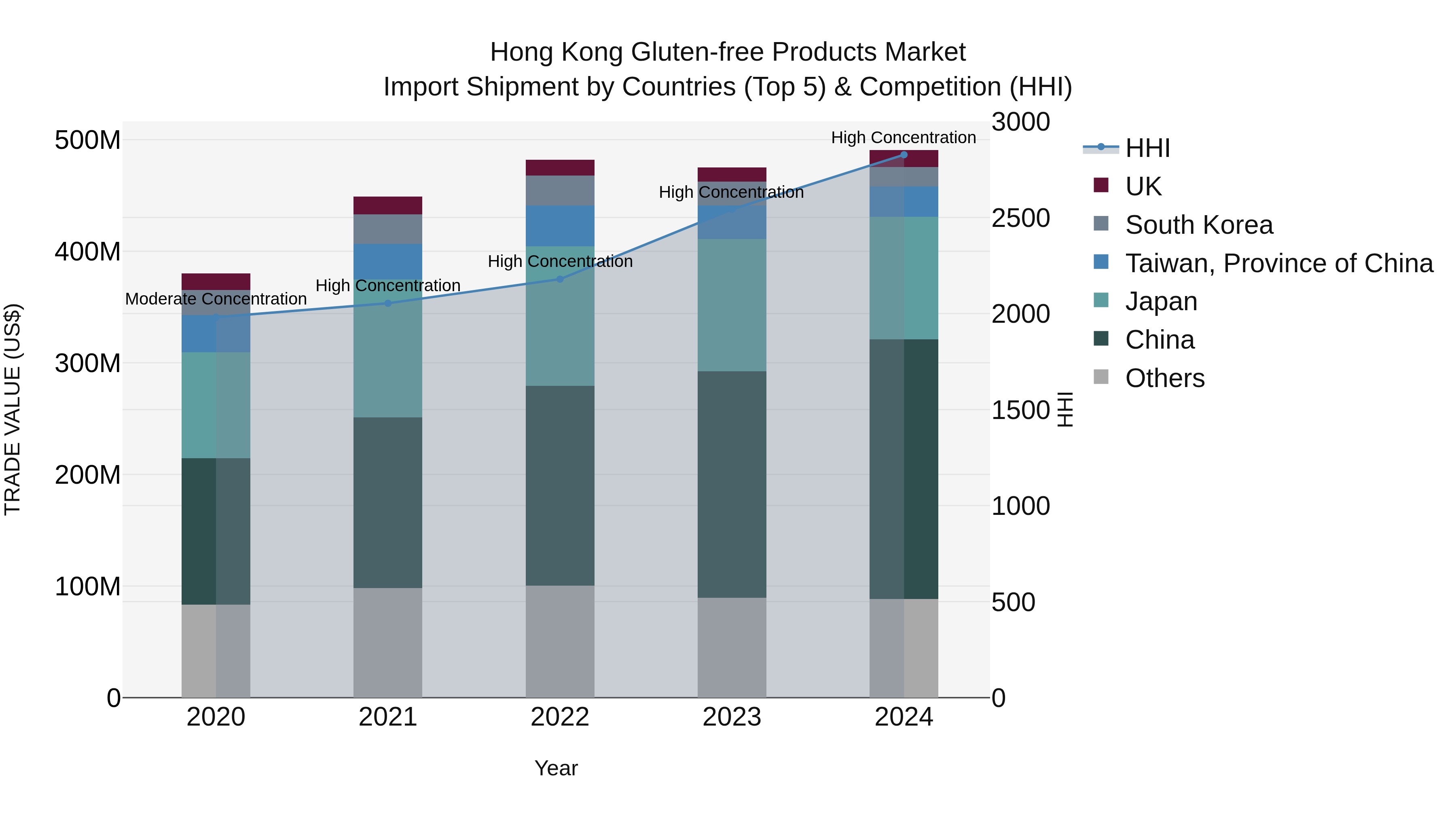 Hong Kong Gluten-free Products Market Top 5 Importing Countries and Market Competition (HHI) Analysis