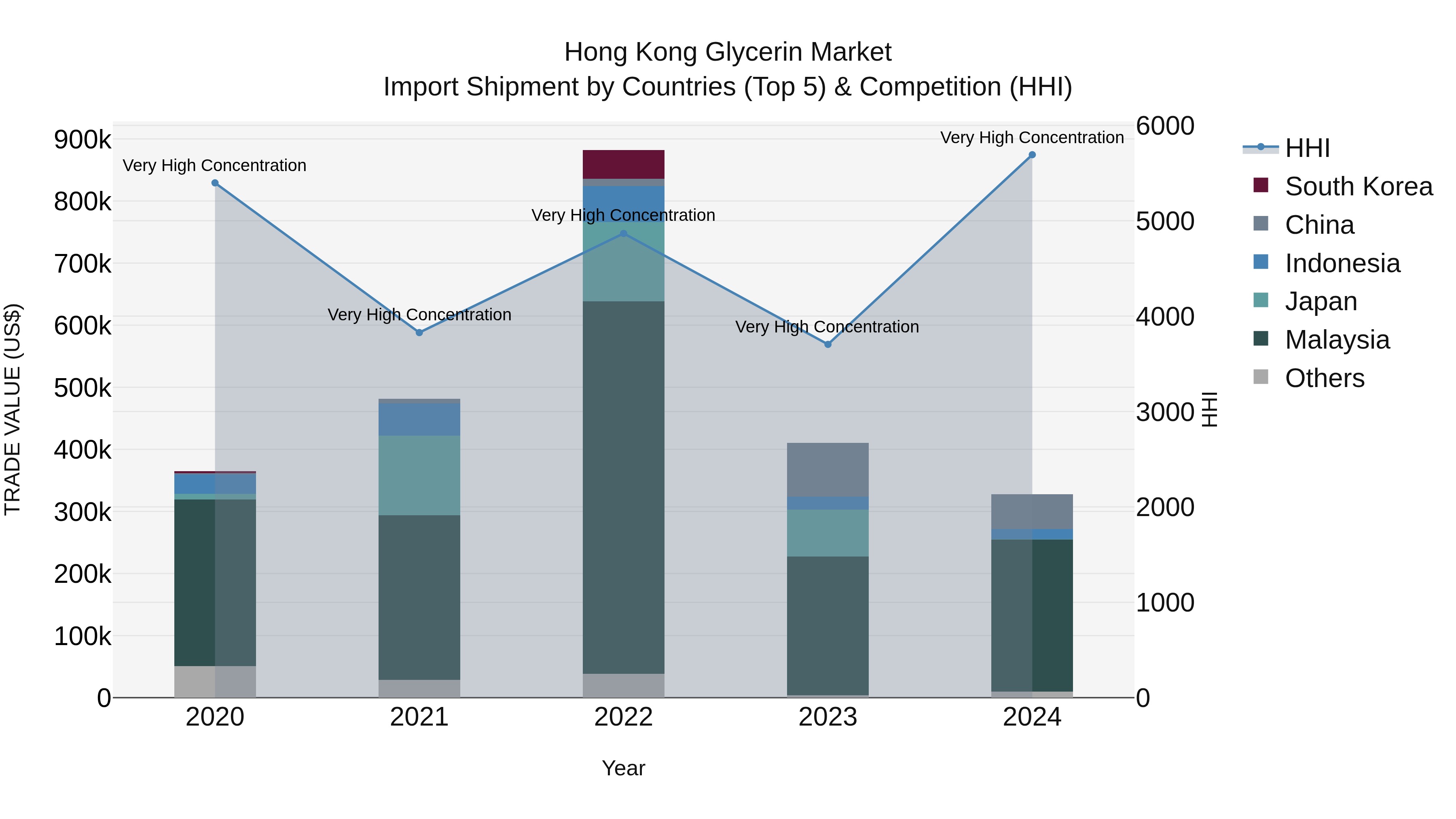Hong Kong Glycerin Market Top 5 Importing Countries and Market Competition (HHI) Analysis