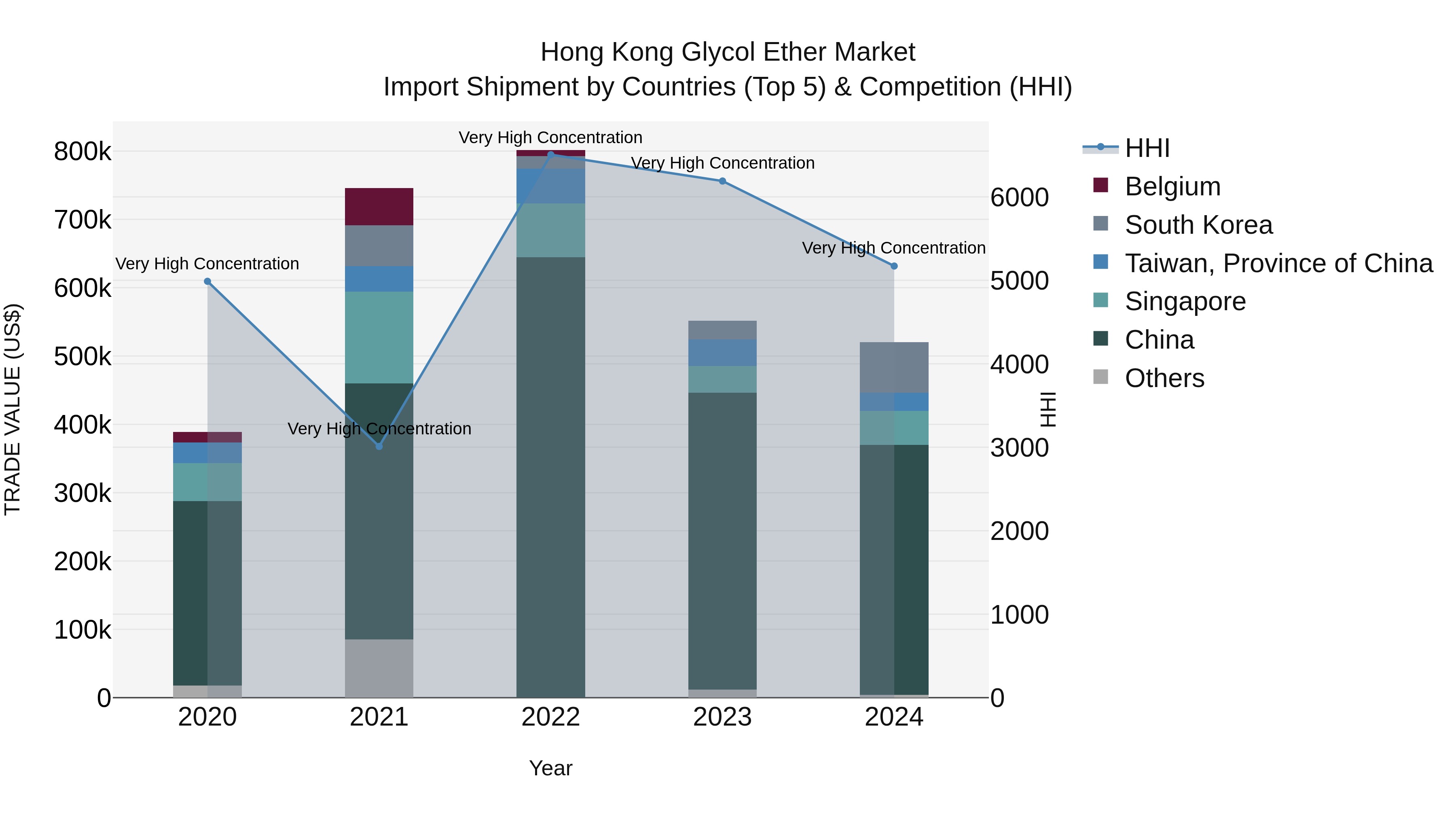 Hong Kong Glycol Ether Market Top 5 Importing Countries and Market Competition (HHI) Analysis