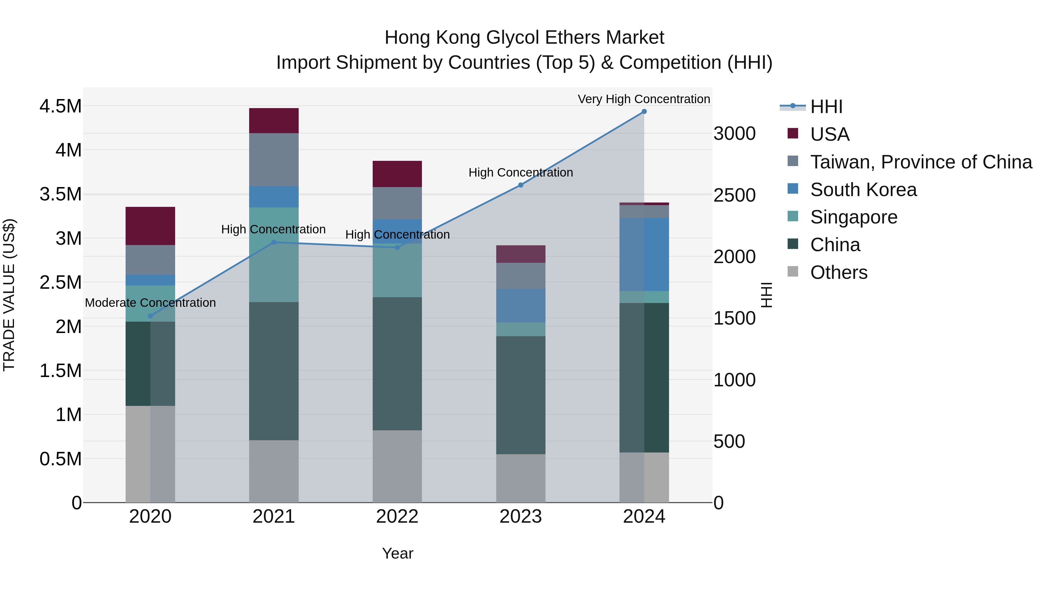 Hong Kong Glycol Ethers Market Top 5 Importing Countries and Market Competition (HHI) Analysis