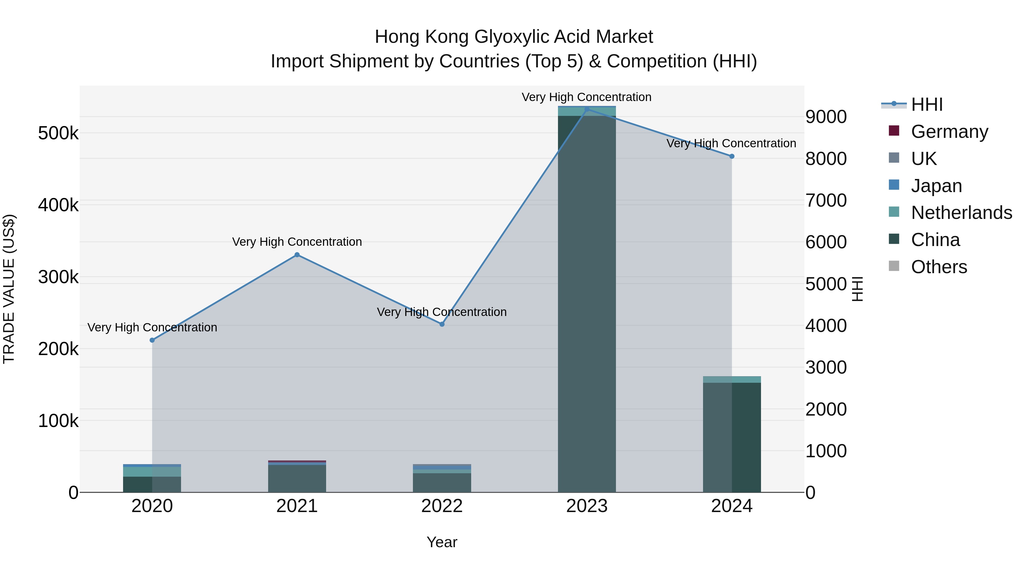 Hong Kong Glyoxylic Acid Market Top 5 Importing Countries and Market Competition (HHI) Analysis