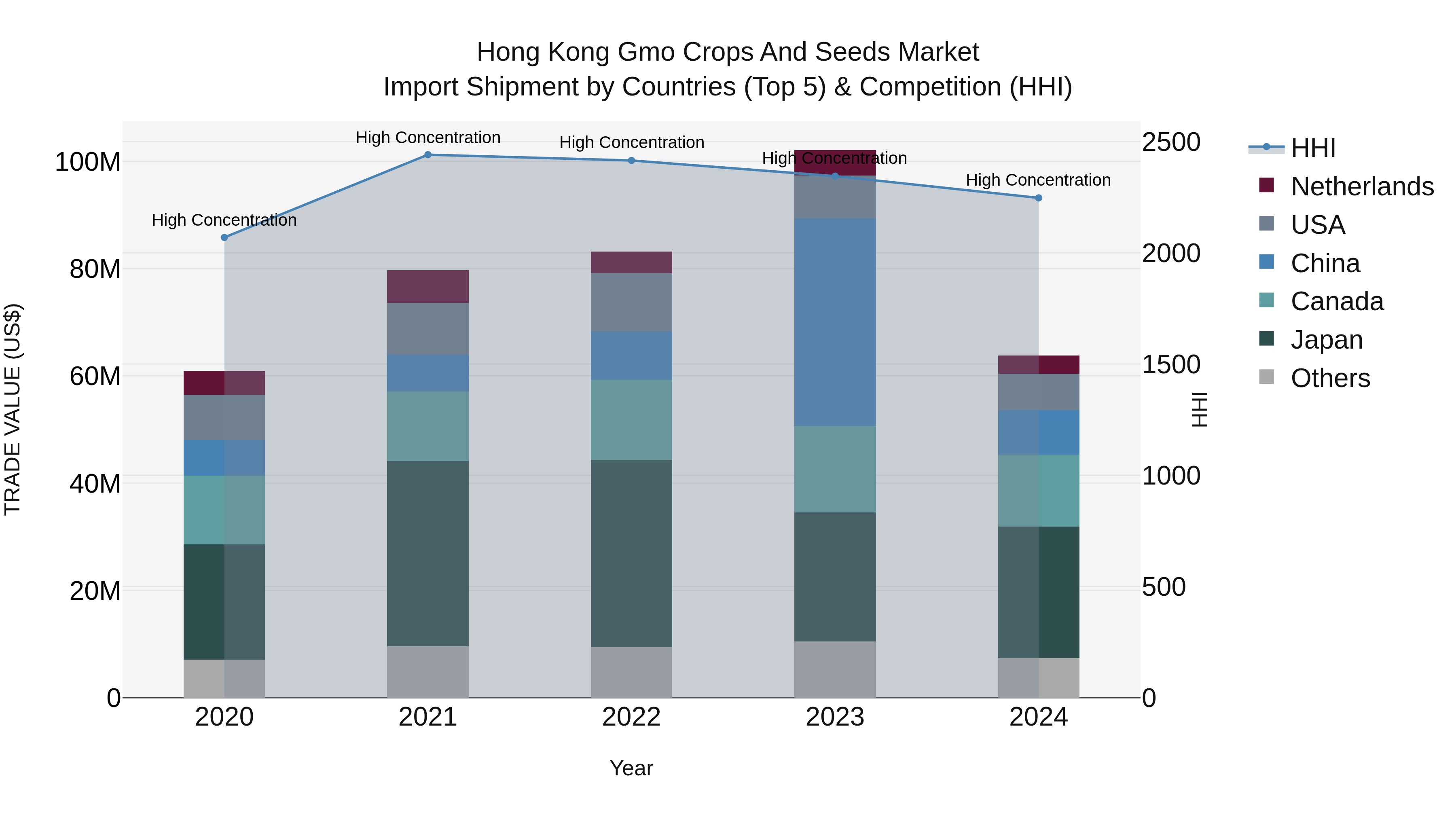 Hong Kong Gmo Crops and Seeds Market Top 5 Importing Countries and Market Competition (HHI) Analysis