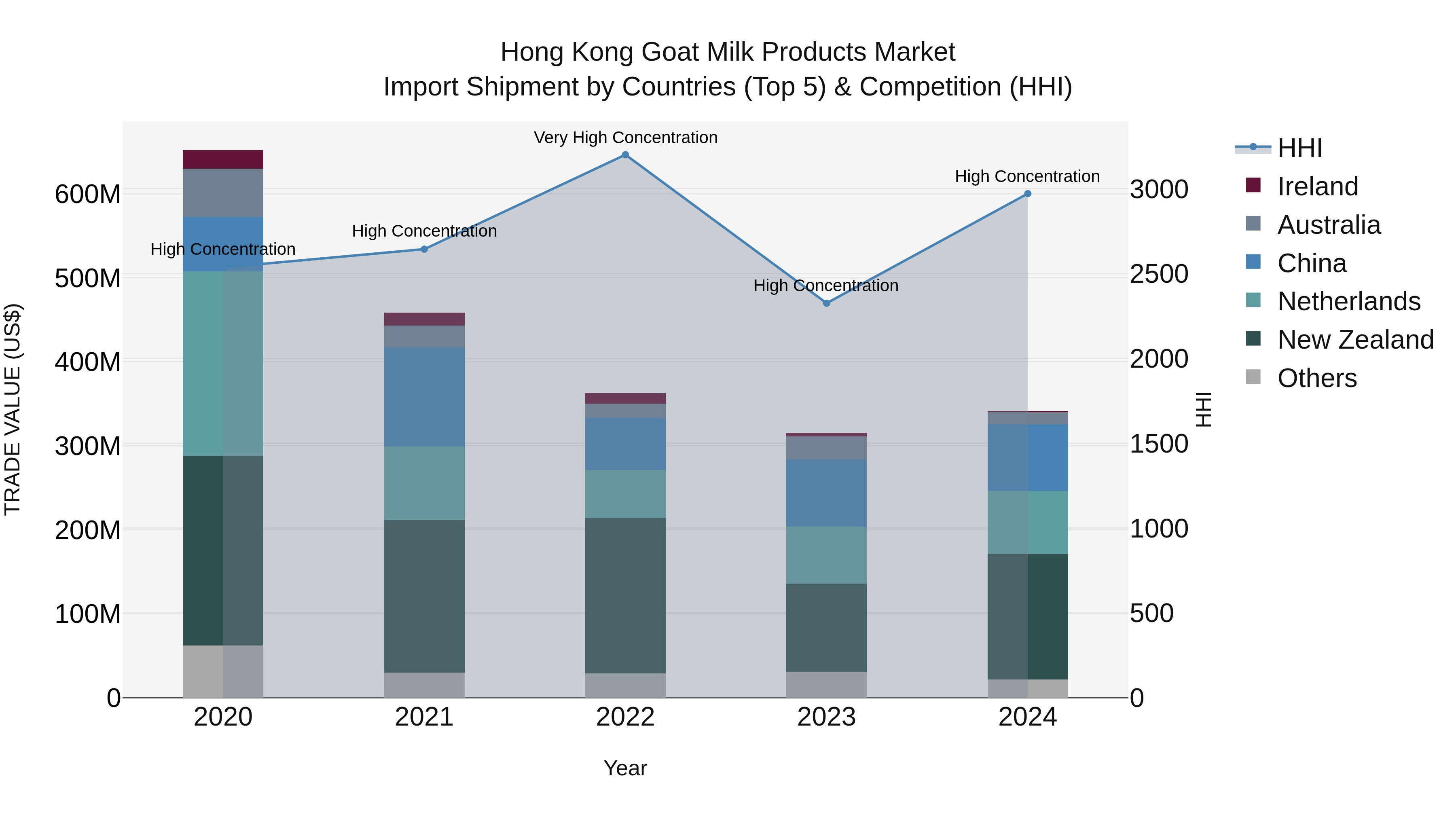 Hong Kong Goat Milk Products Market Top 5 Importing Countries and Market Competition (HHI) Analysis
