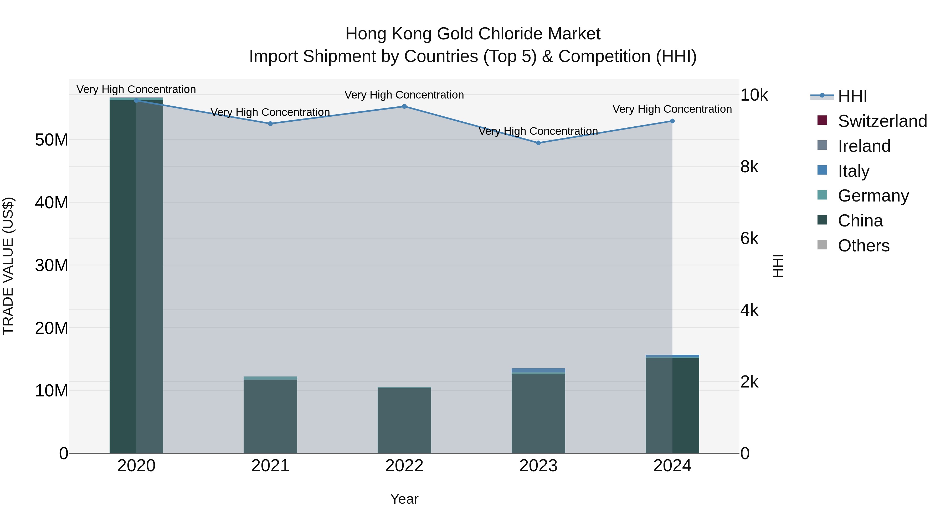 Hong Kong Gold Chloride Market Top 5 Importing Countries and Market Competition (HHI) Analysis