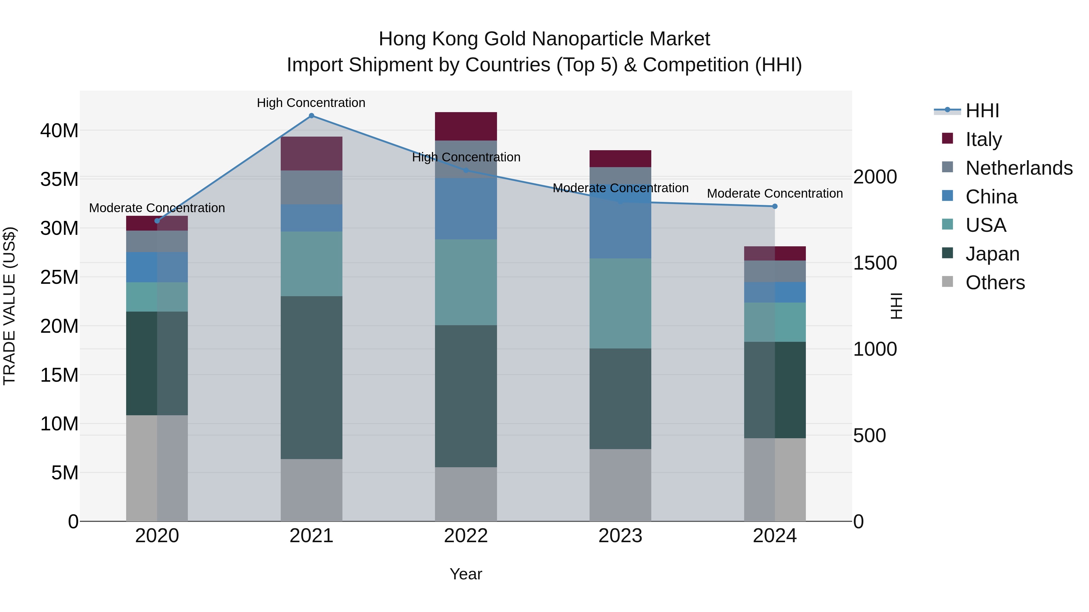 Hong Kong Gold Nanoparticle Market Top 5 Importing Countries and Market Competition (HHI) Analysis