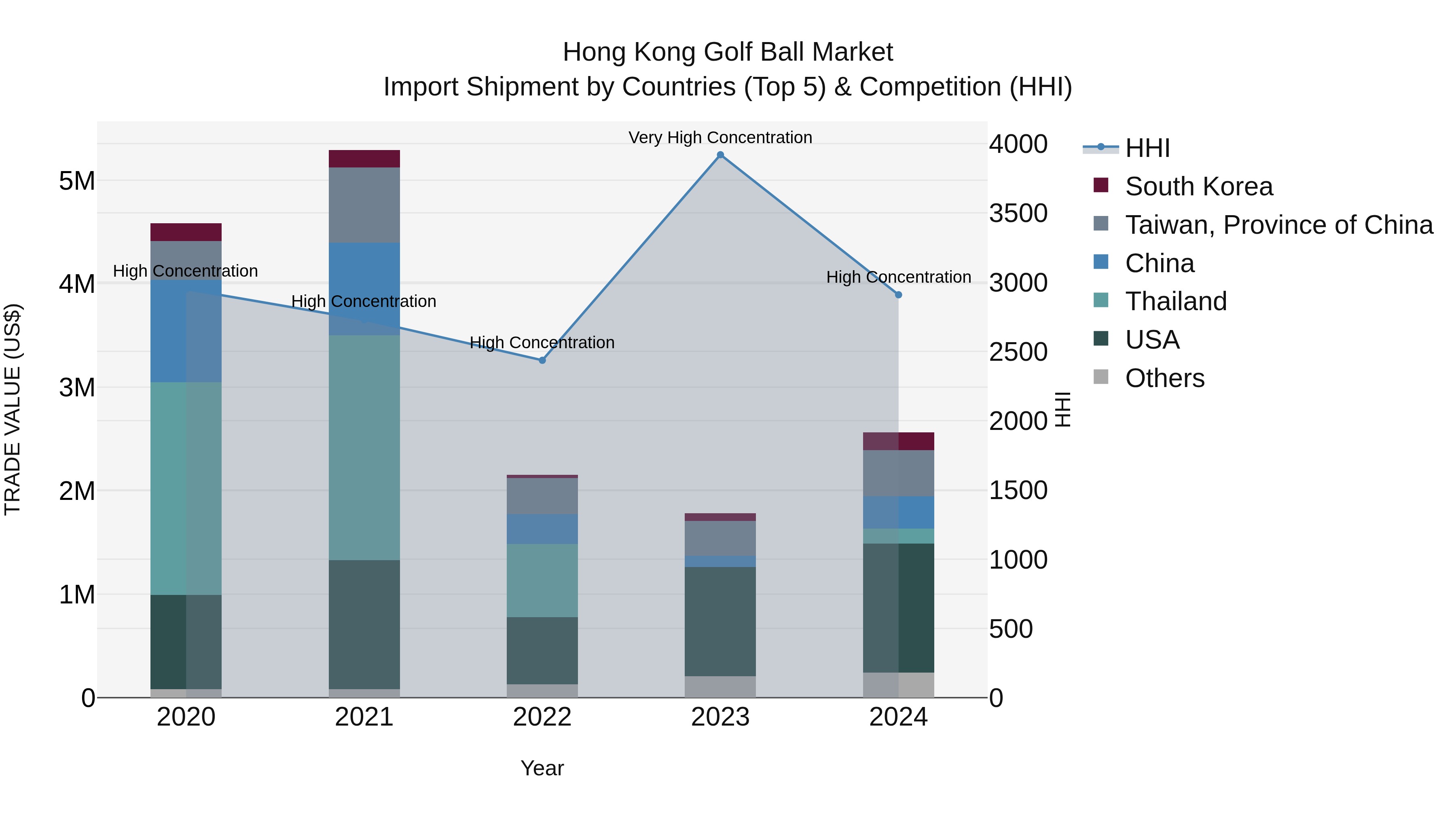 Hong Kong Golf Ball Market Top 5 Importing Countries and Market Competition (HHI) Analysis