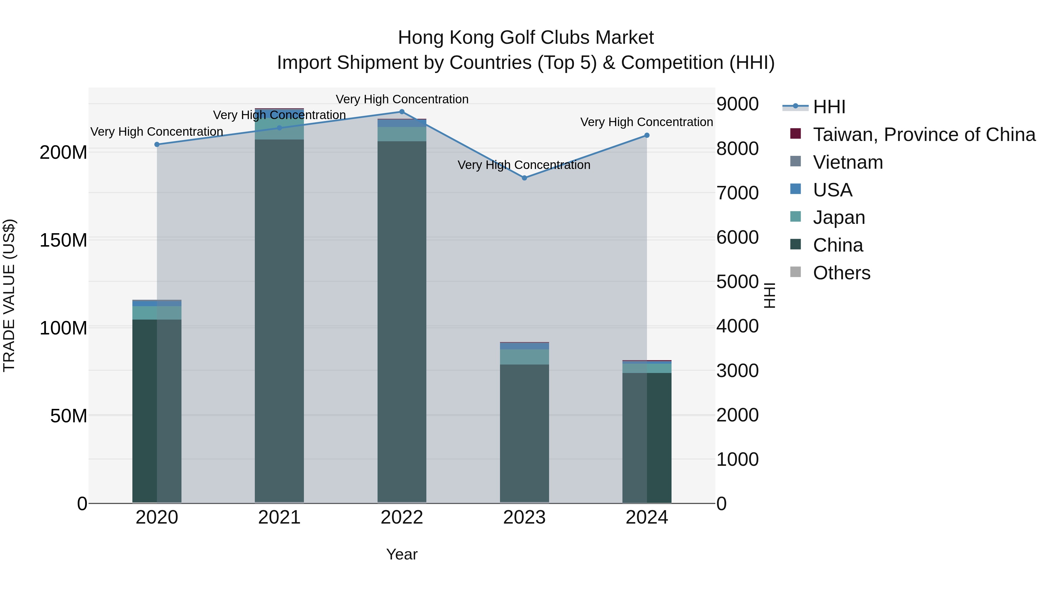 Hong Kong Golf Clubs Market Top 5 Importing Countries and Market Competition (HHI) Analysis
