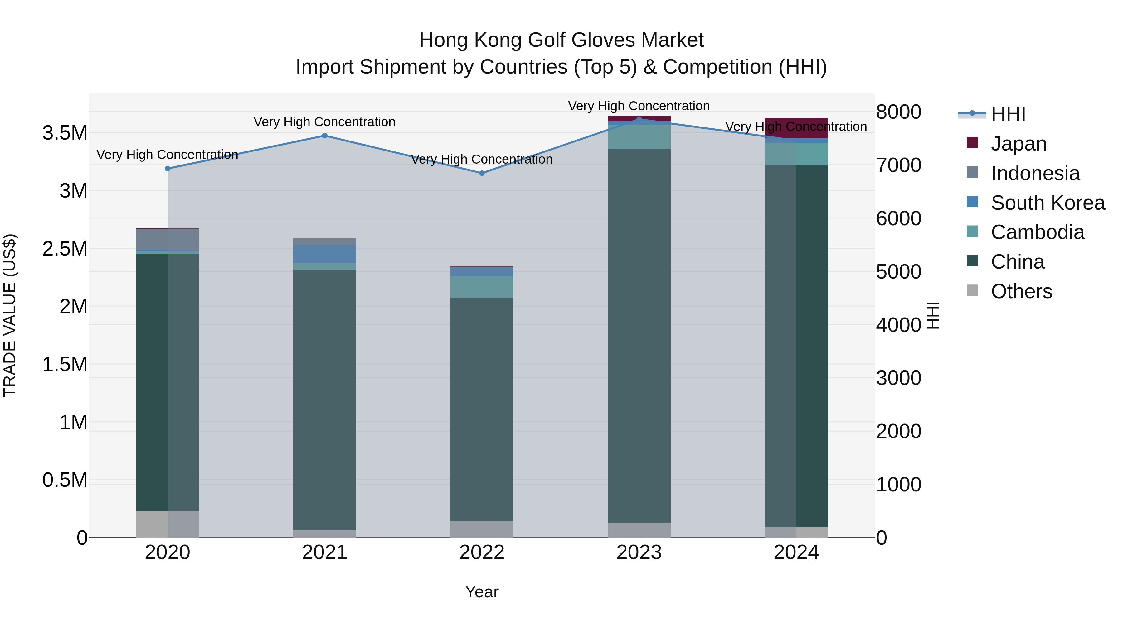 Hong Kong Golf Gloves Market Top 5 Importing Countries and Market Competition (HHI) Analysis