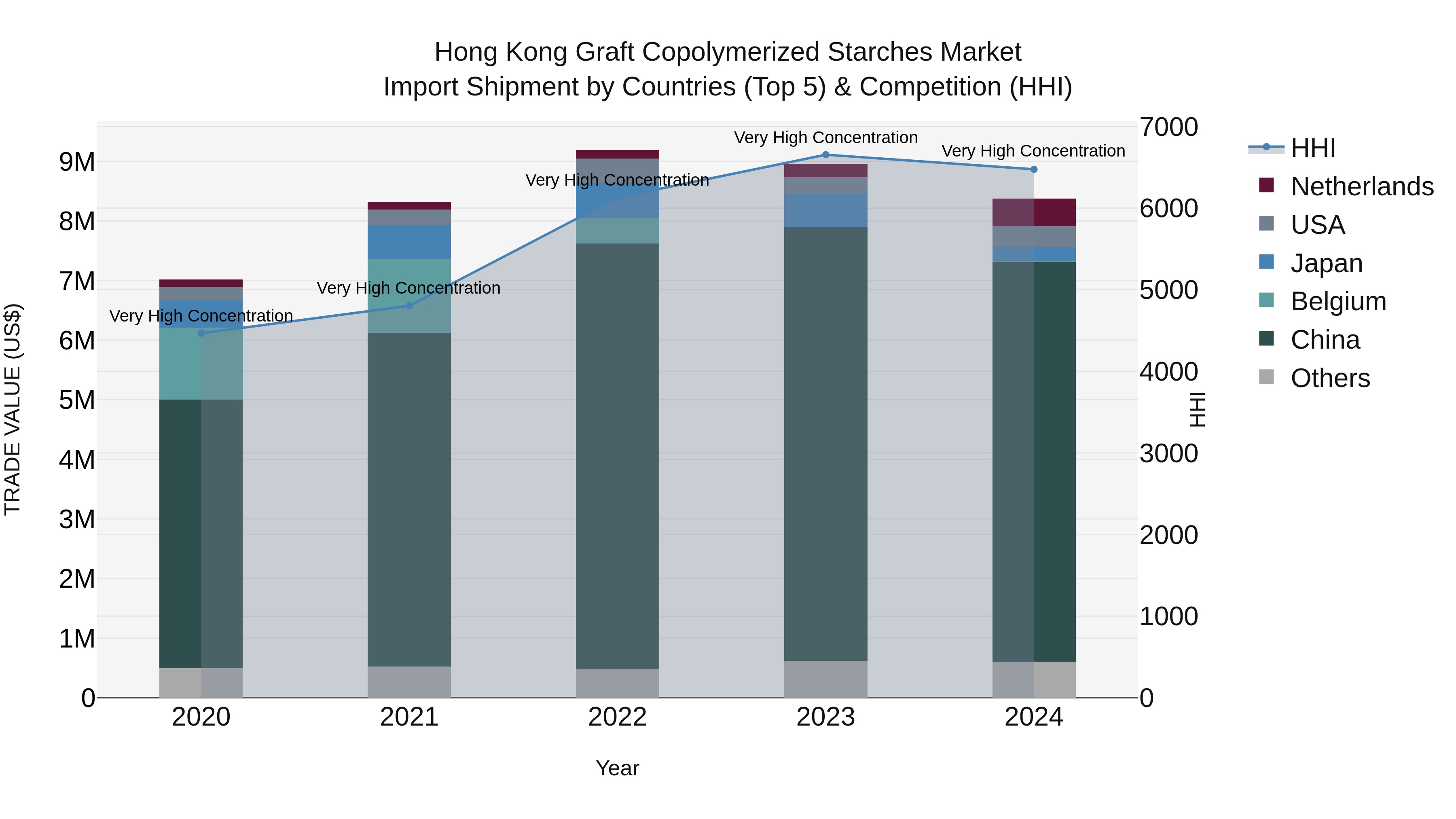 Hong Kong Graft Copolymerized Starches Market Top 5 Importing Countries and Market Competition (HHI) Analysis