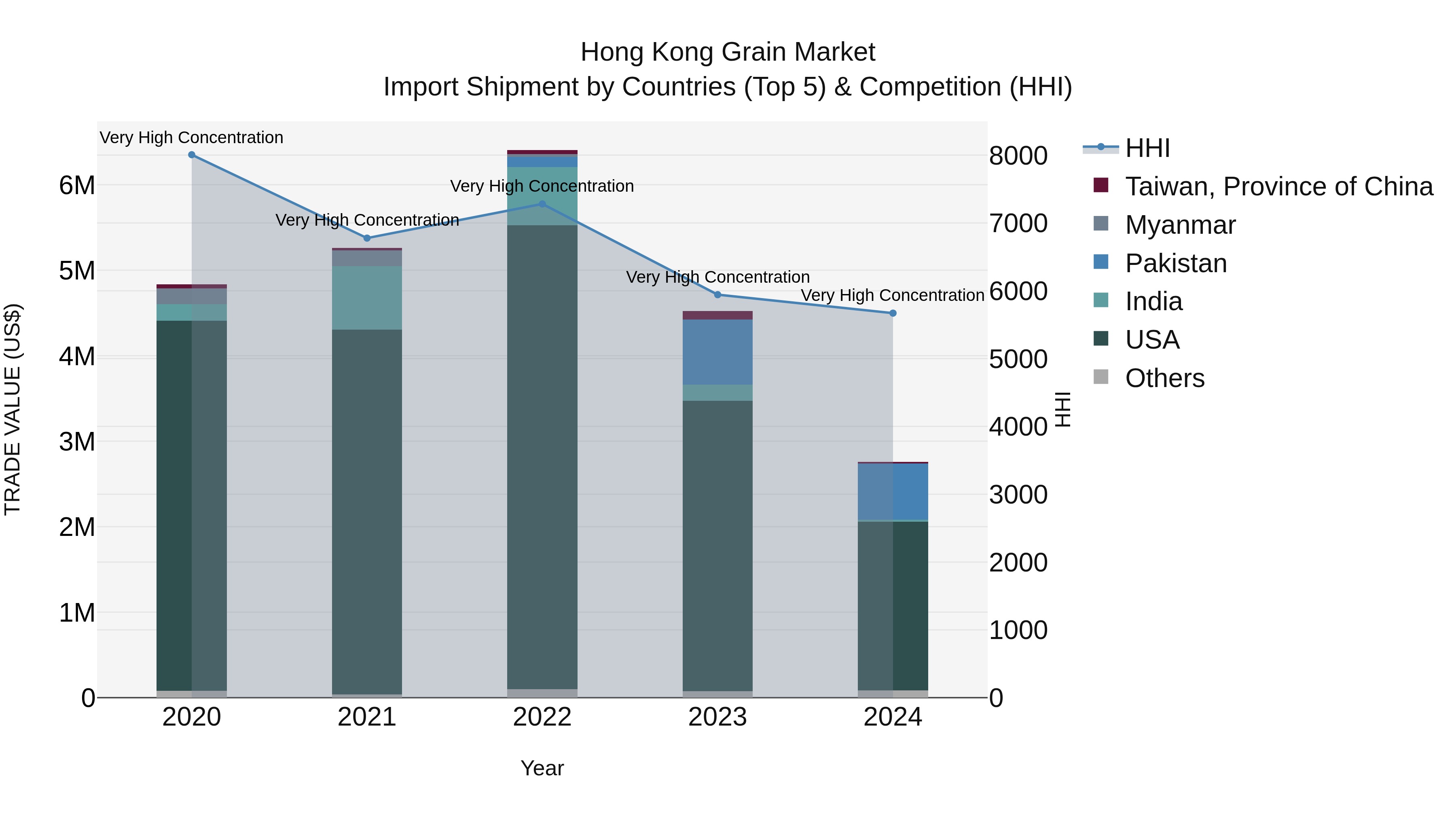 Hong Kong Grain Market Top 5 Importing Countries and Market Competition (HHI) Analysis