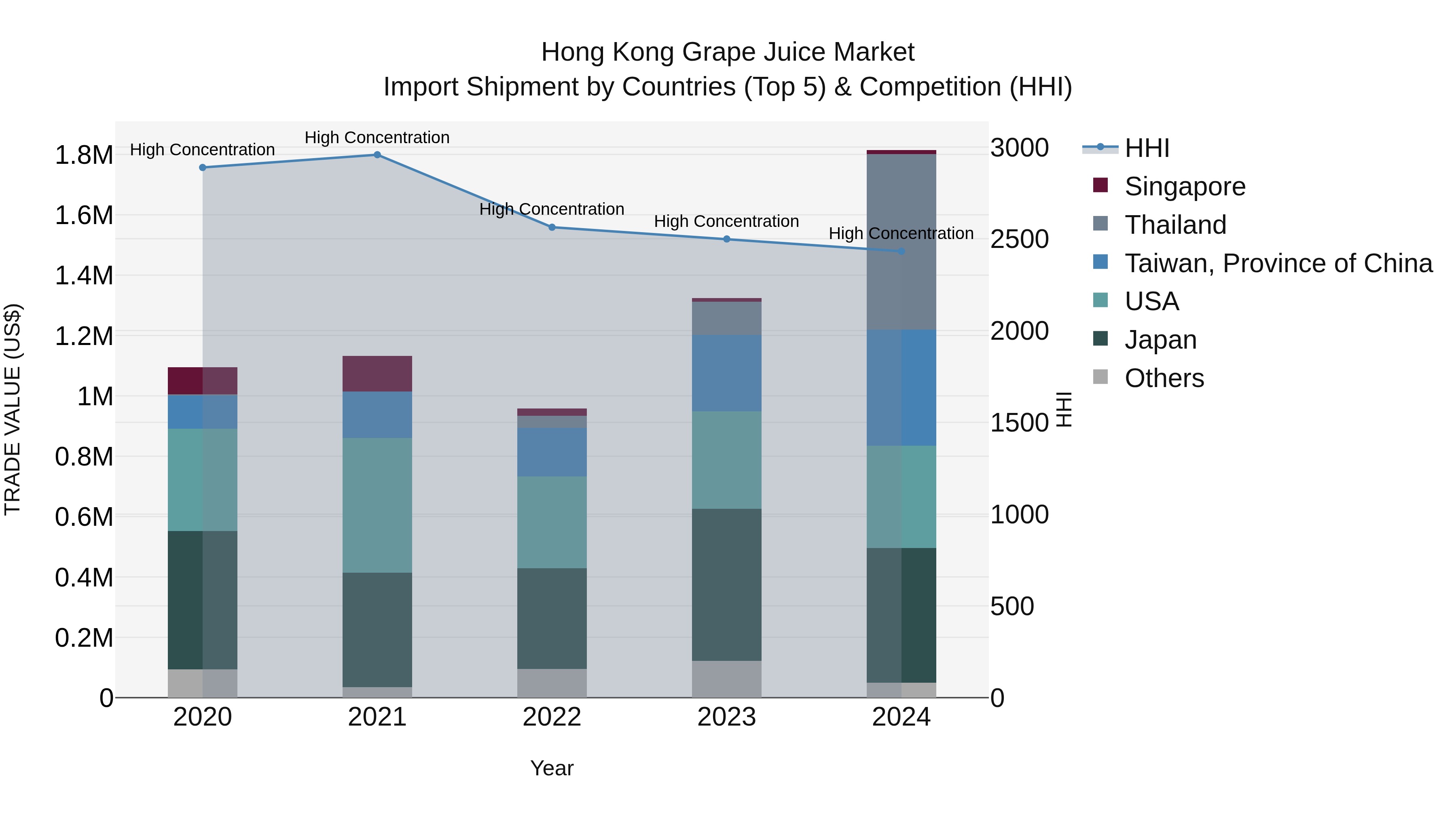 Hong Kong Grape Juice Market Top 5 Importing Countries and Market Competition (HHI) Analysis