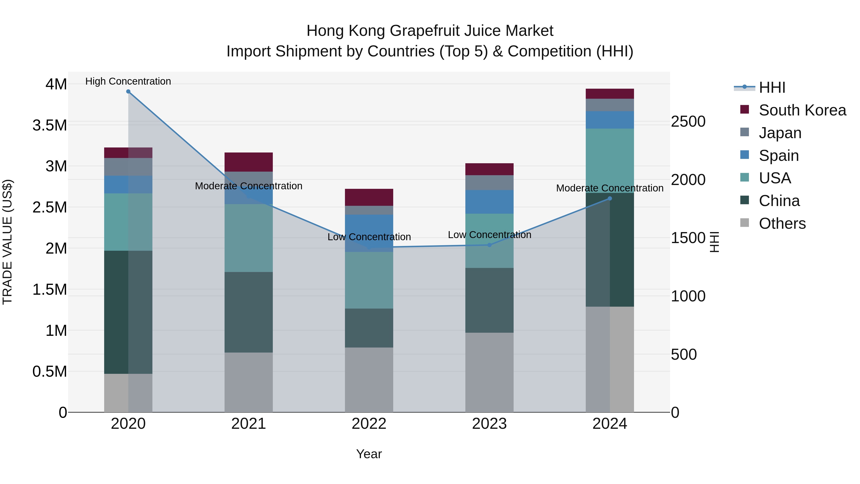 Hong Kong Grapefruit Juice Market Top 5 Importing Countries and Market Competition (HHI) Analysis