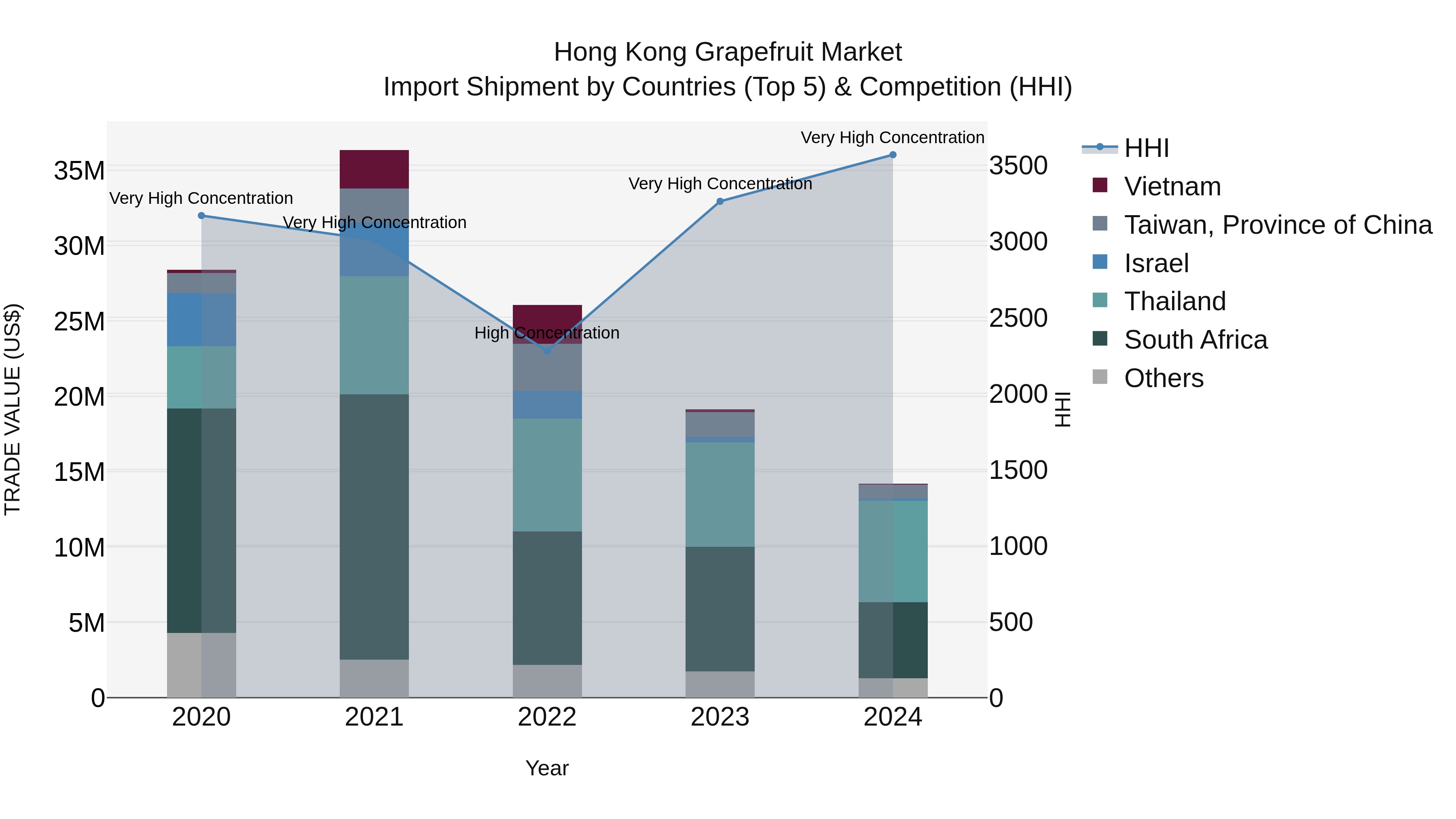 Hong Kong Grapefruit Market Top 5 Importing Countries and Market Competition (HHI) Analysis