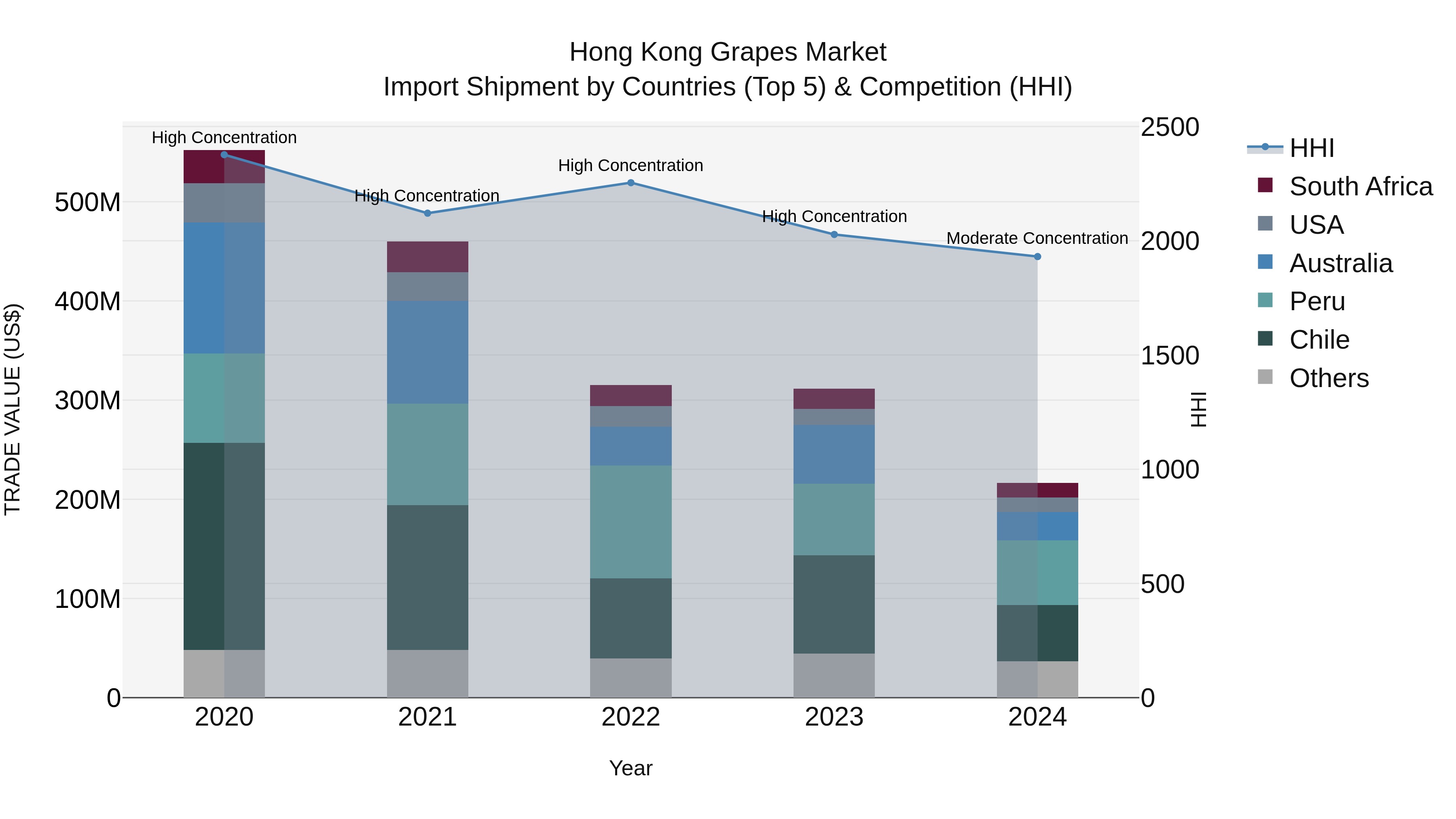 Hong Kong Grapes Market Top 5 Importing Countries and Market Competition (HHI) Analysis