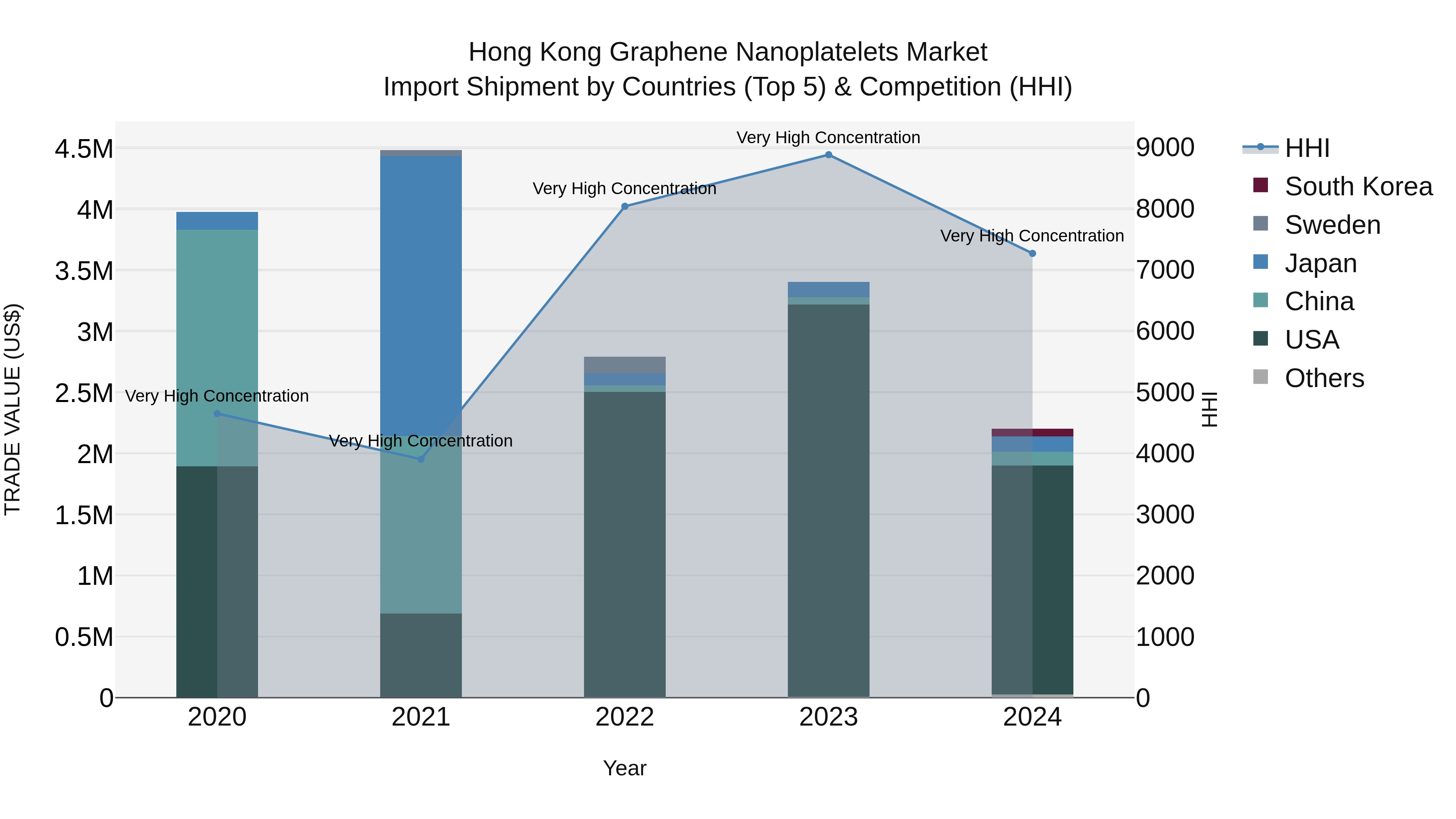 Hong Kong Graphene Nanoplatelets Market Top 5 Importing Countries and Market Competition (HHI) Analysis