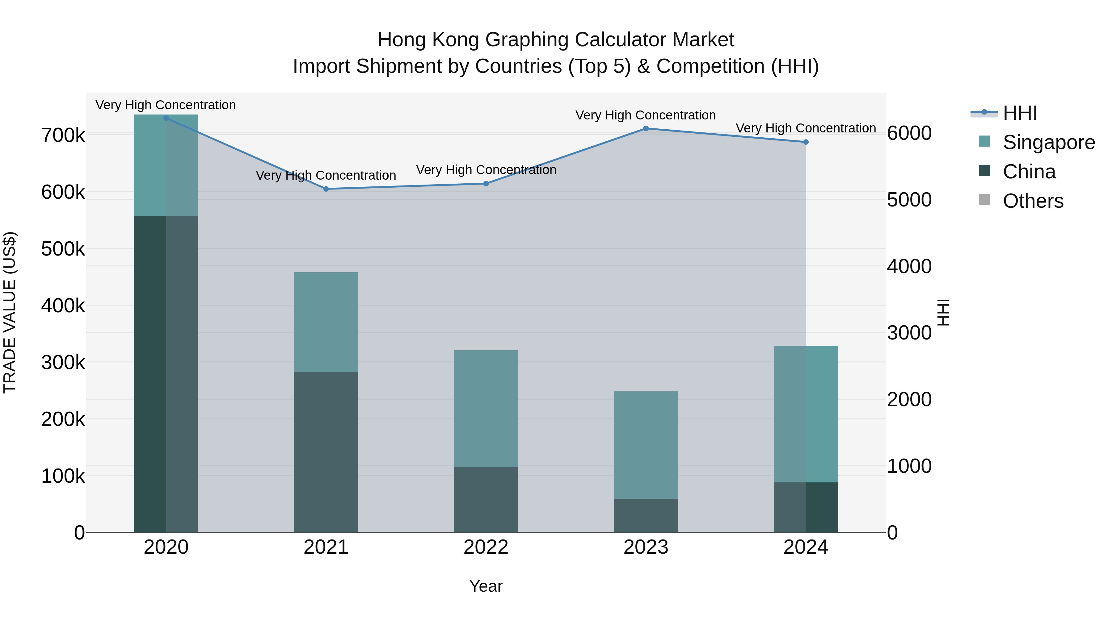 Hong Kong Graphing Calculator Market Top 5 Importing Countries and Market Competition (HHI) Analysis