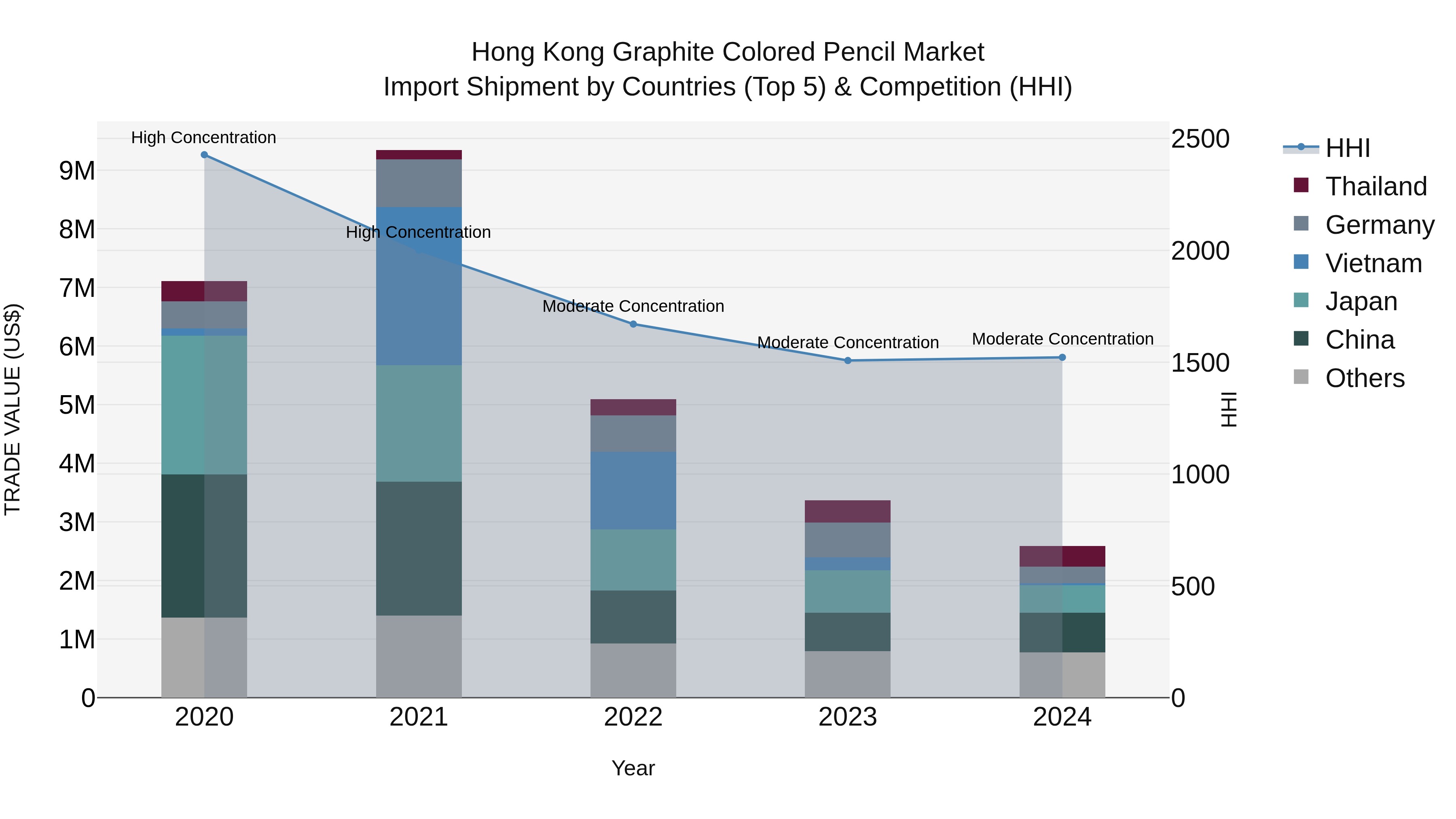 Hong Kong Graphite Colored Pencil Market Top 5 Importing Countries and Market Competition (HHI) Analysis