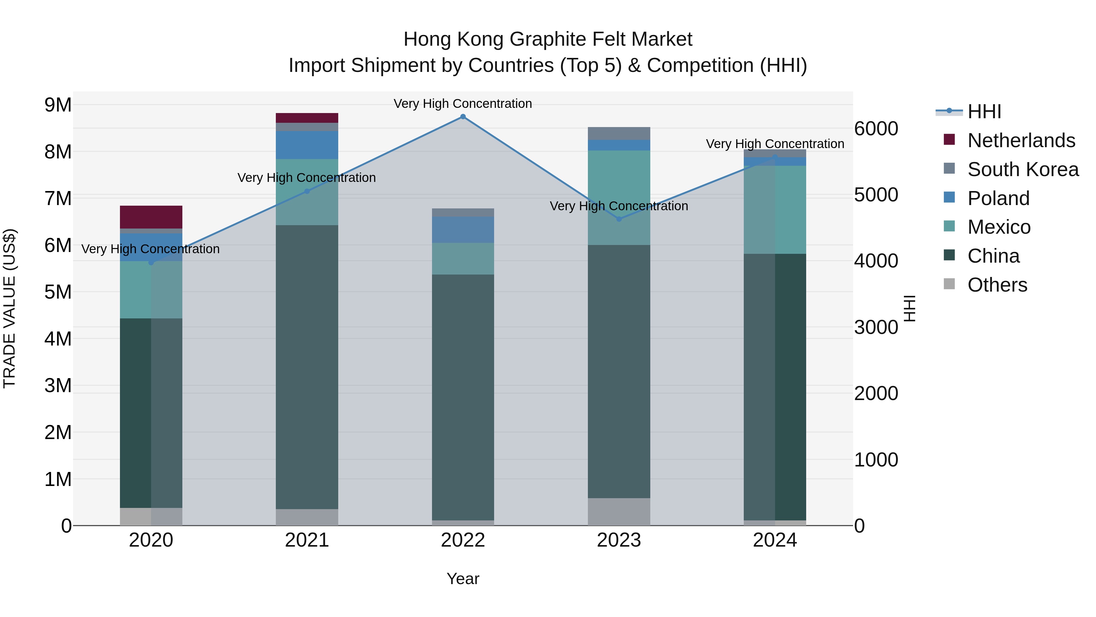 Hong Kong Graphite Felt Market Top 5 Importing Countries and Market Competition (HHI) Analysis
