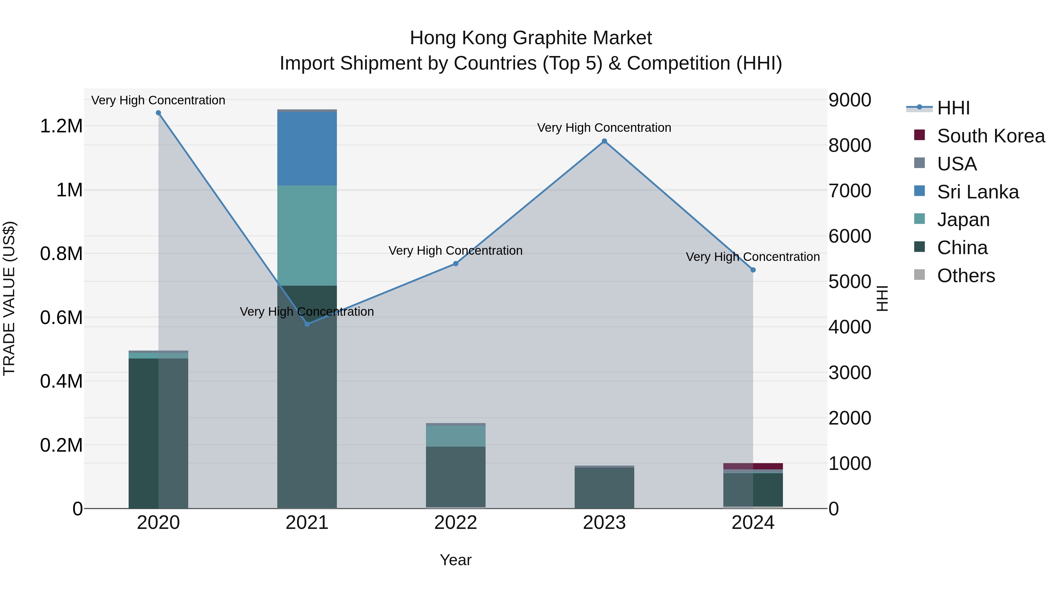 Hong Kong Graphite Market Top 5 Importing Countries and Market Competition (HHI) Analysis