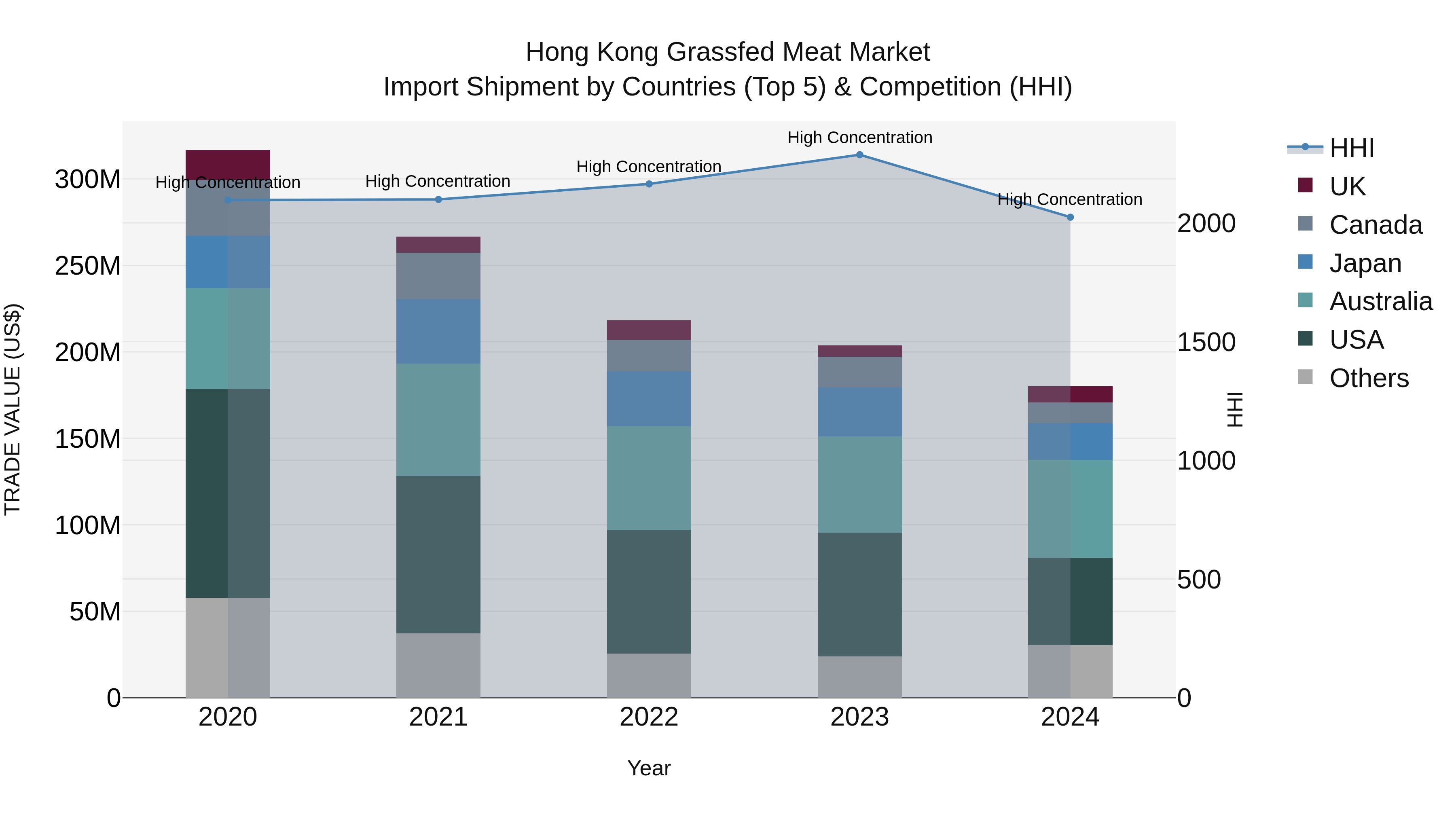 Hong Kong Grassfed Meat Market Top 5 Importing Countries and Market Competition (HHI) Analysis