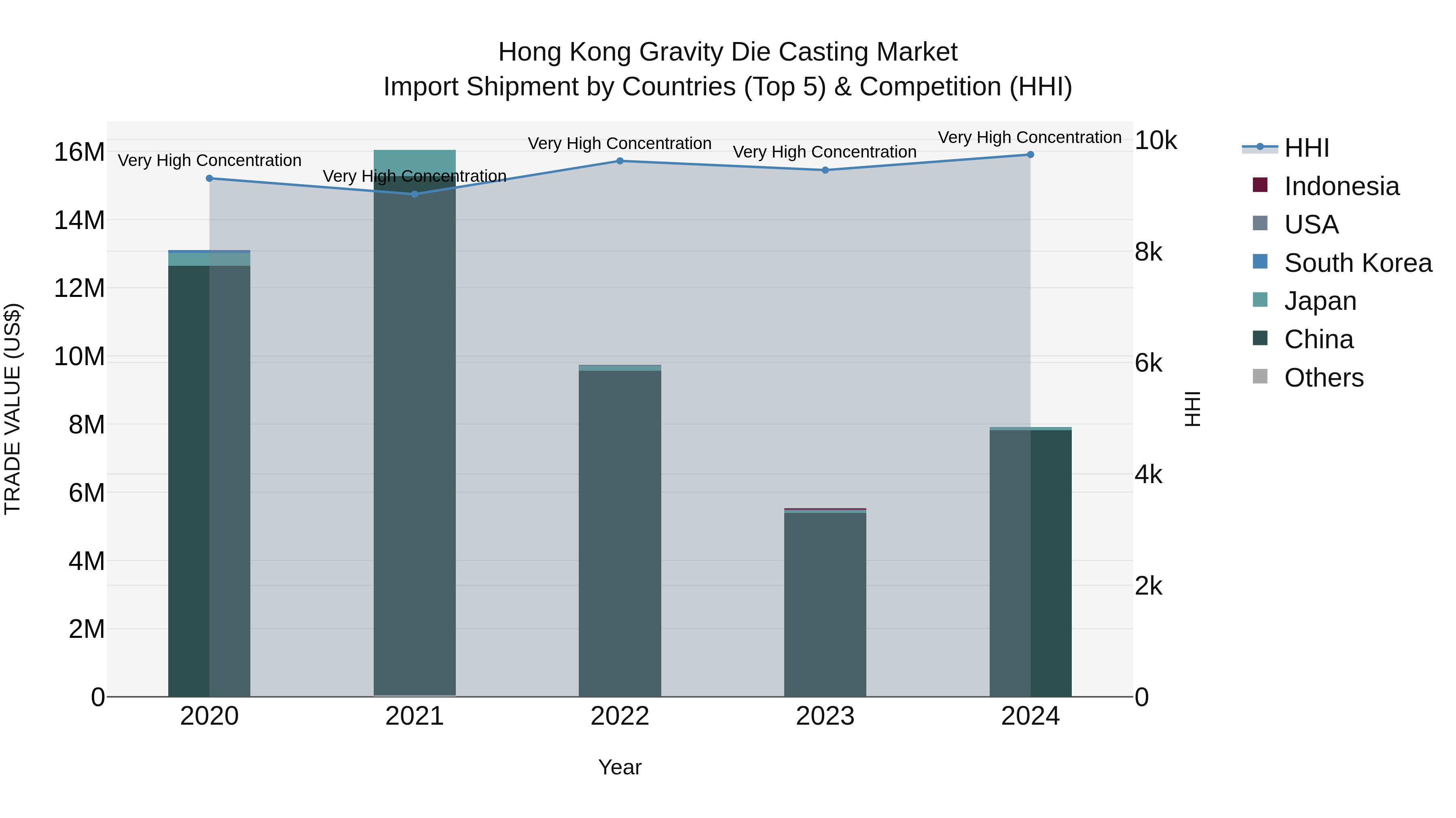 Hong Kong Gravity Die Casting Market Top 5 Importing Countries and Market Competition (HHI) Analysis