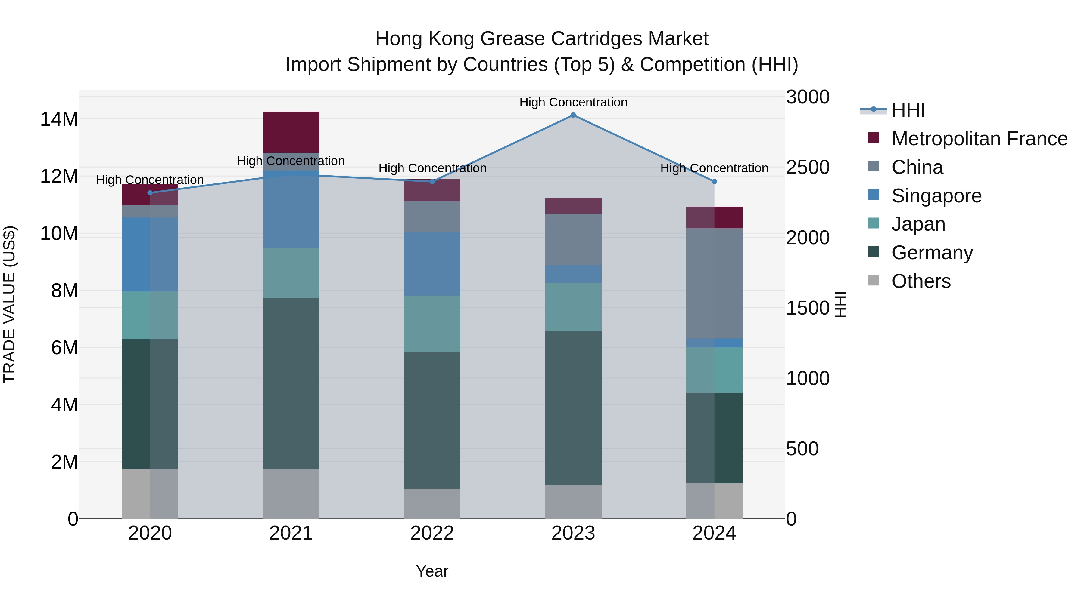 Hong Kong Grease Cartridges Market Top 5 Importing Countries and Market Competition (HHI) Analysis