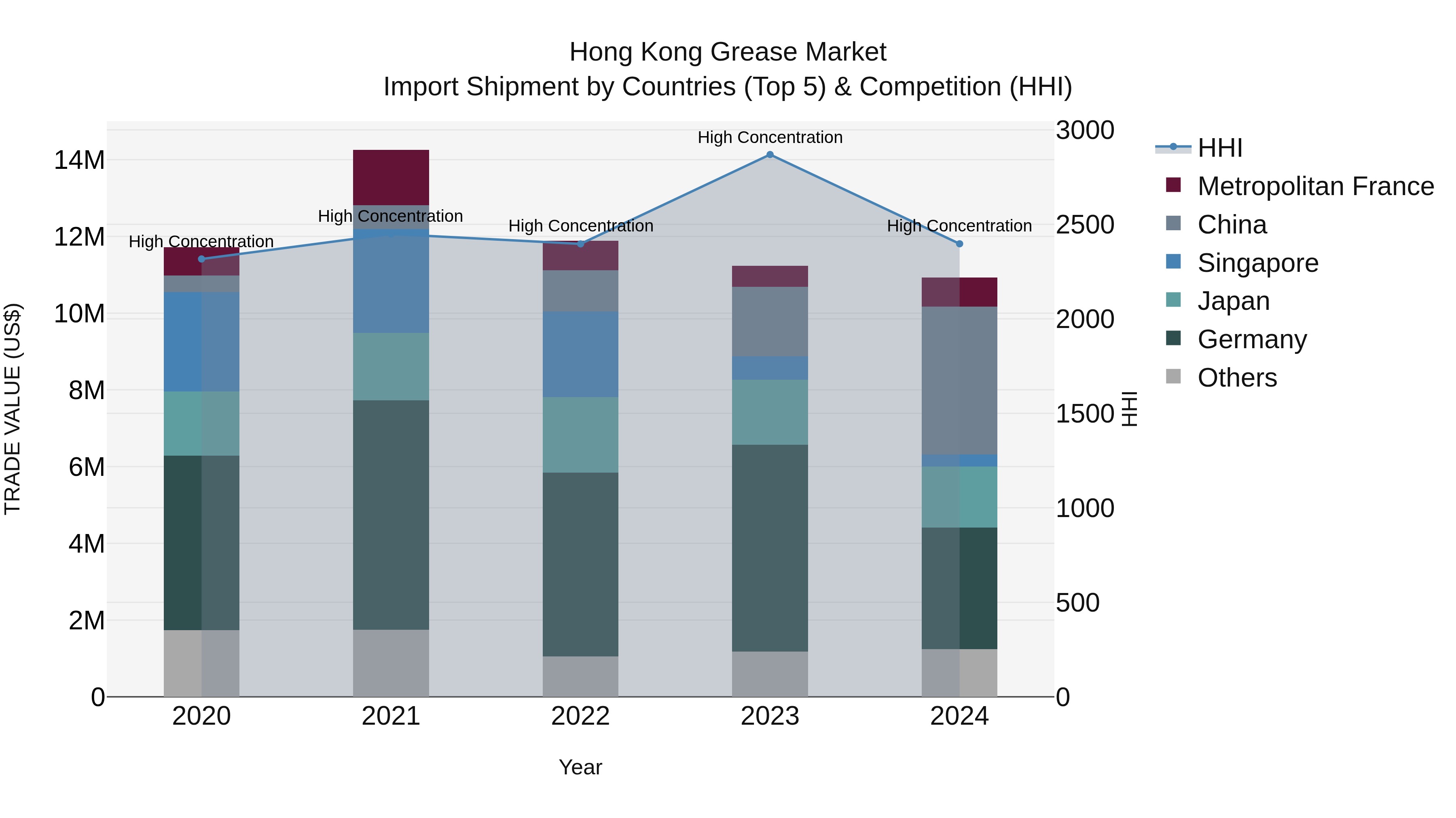 Hong Kong Grease Market Top 5 Importing Countries and Market Competition (HHI) Analysis