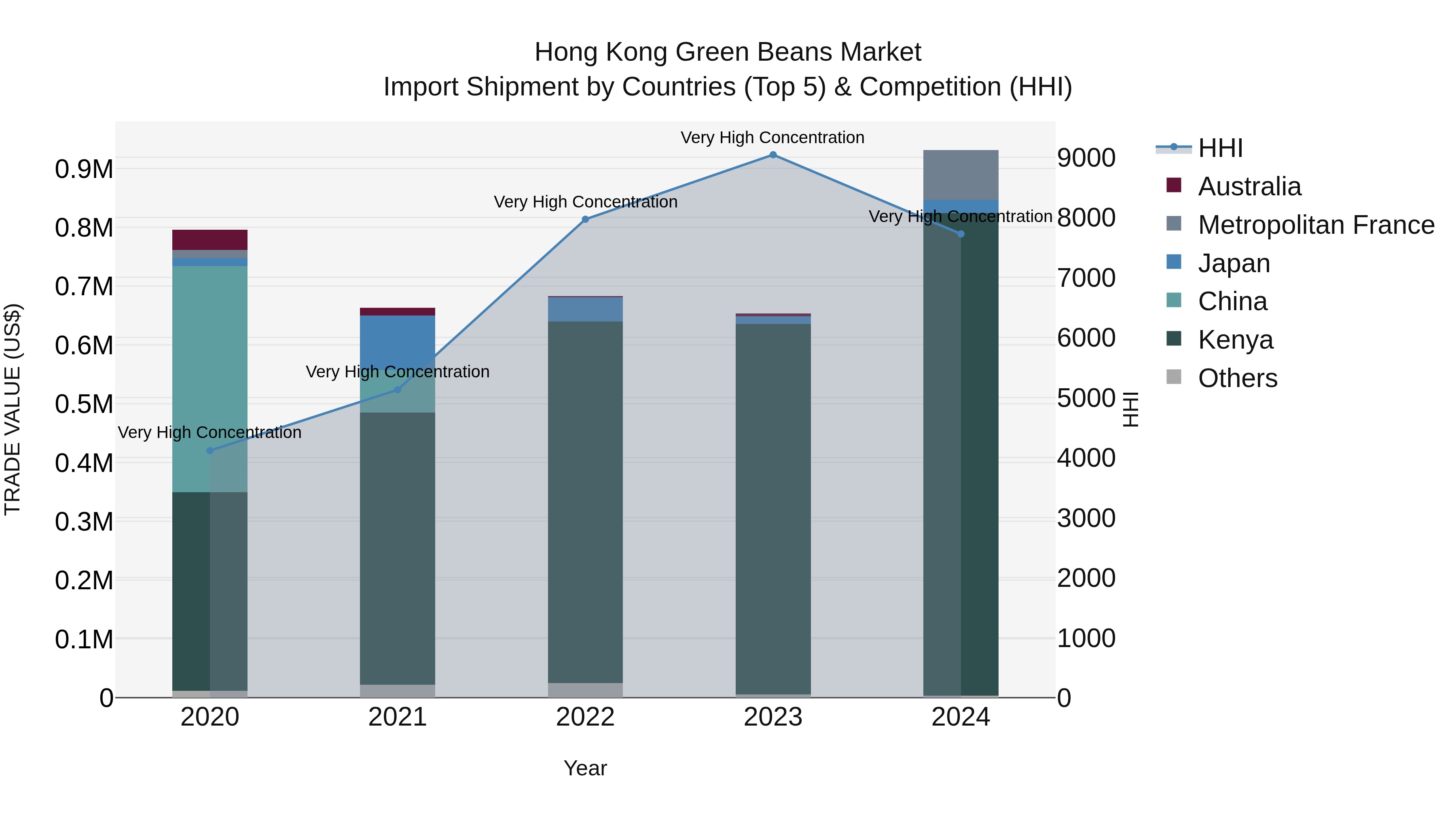 Hong Kong Green Beans Market Top 5 Importing Countries and Market Competition (HHI) Analysis