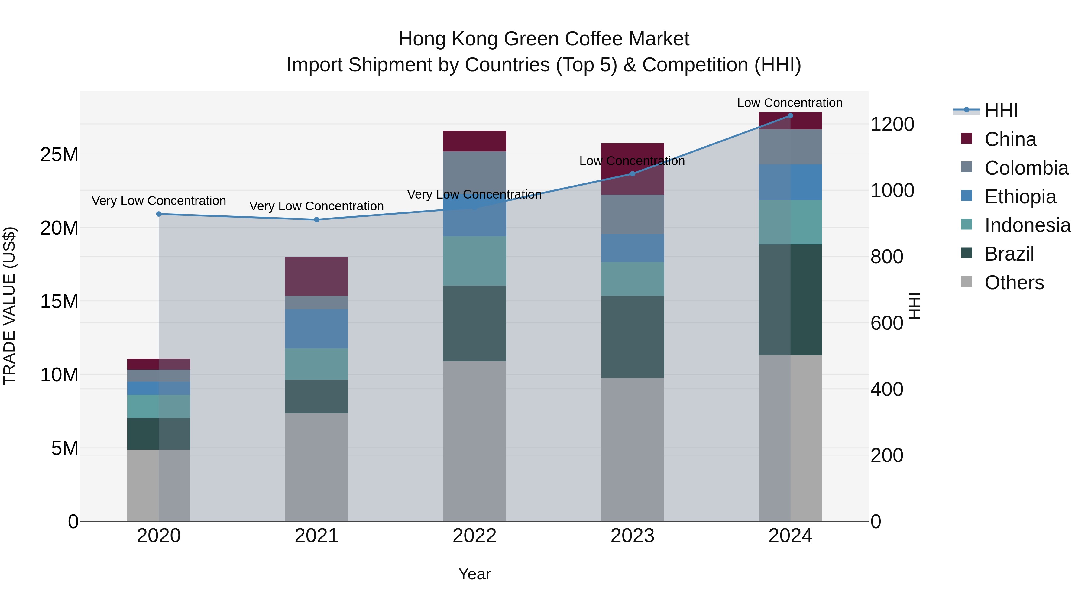 Hong Kong Green Coffee Market Top 5 Importing Countries and Market Competition (HHI) Analysis