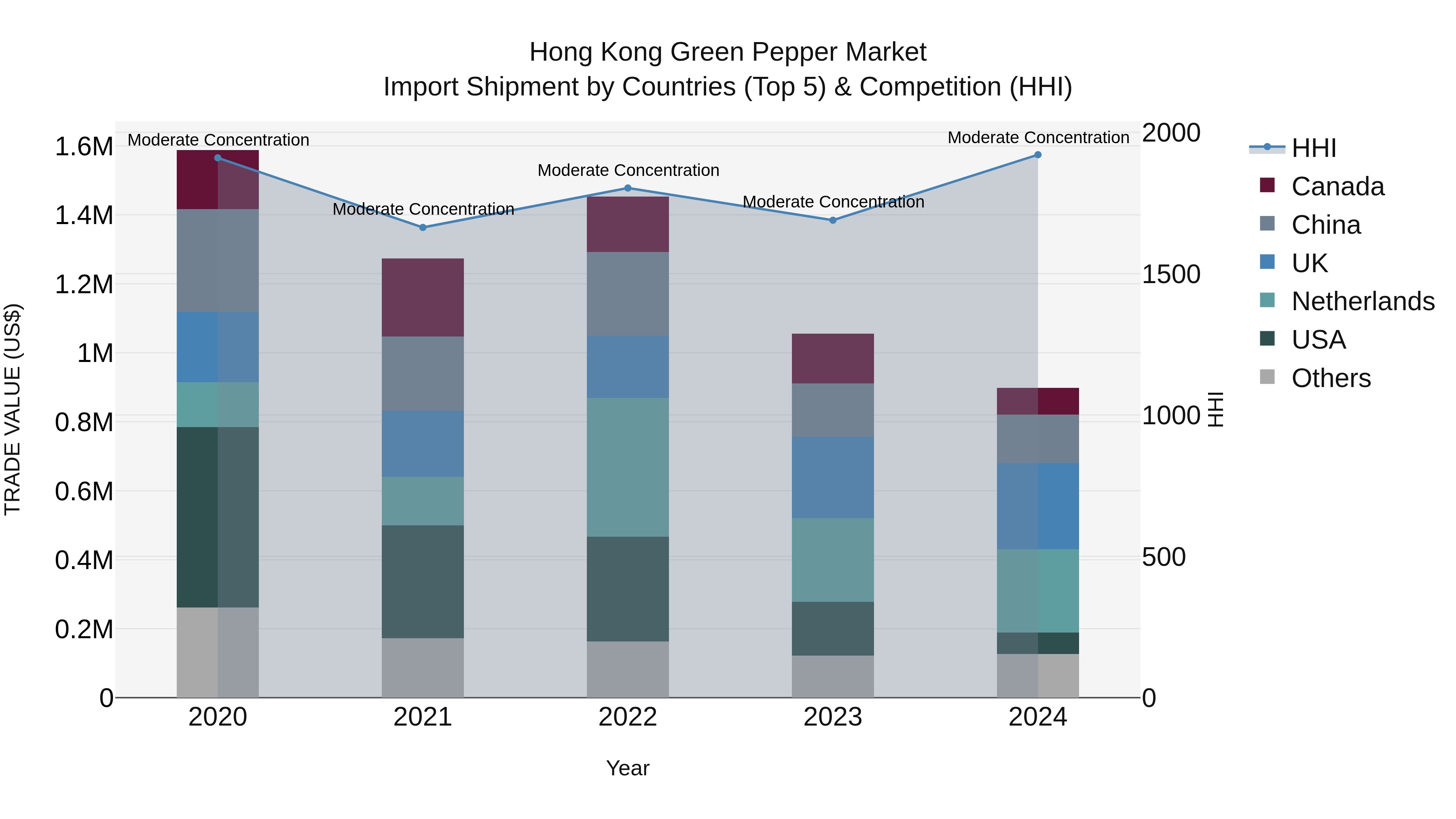 Hong Kong Green Pepper Market Top 5 Importing Countries and Market Competition (HHI) Analysis