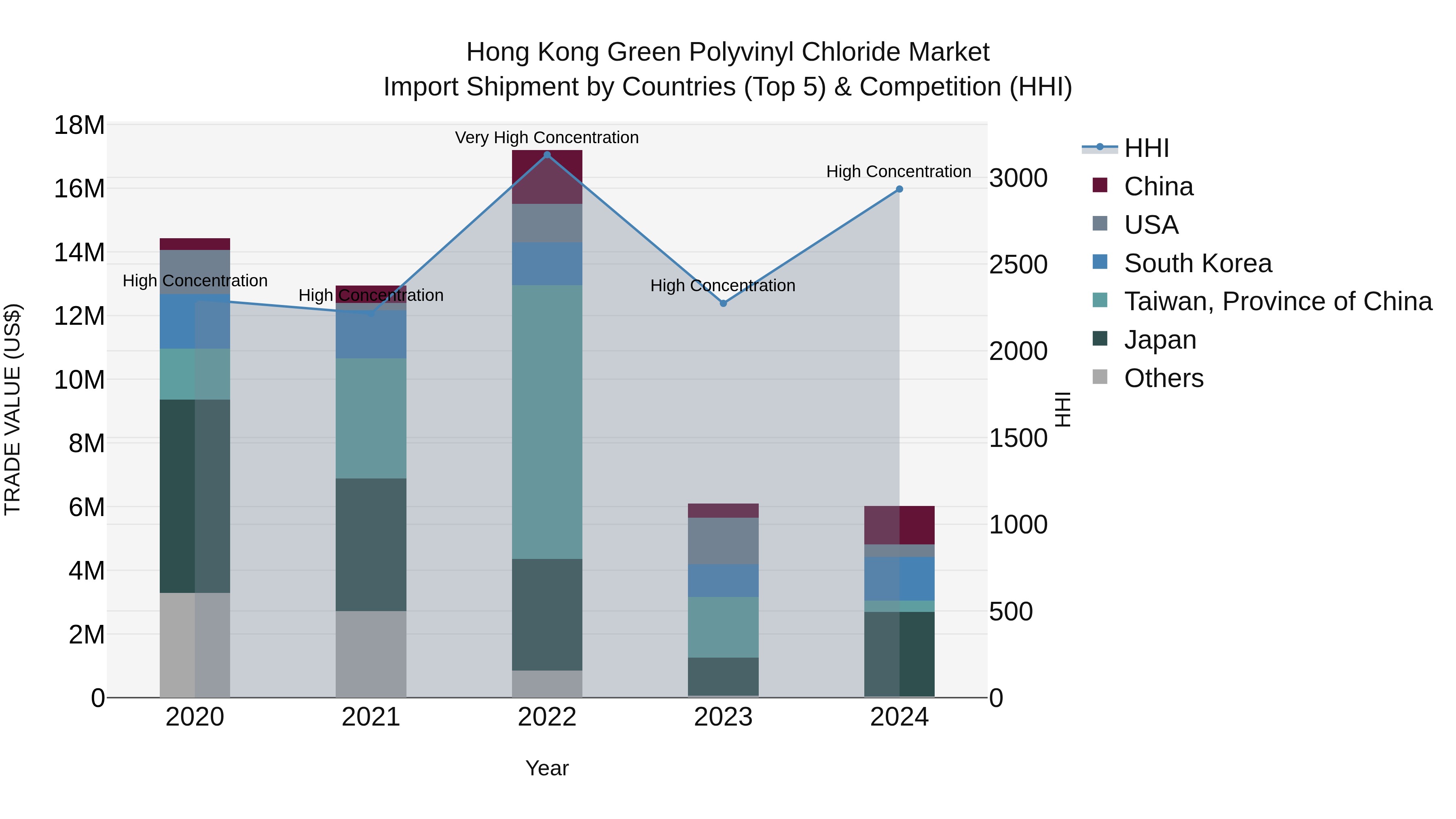 Hong Kong Green Polyvinyl Chloride Market Top 5 Importing Countries and Market Competition (HHI) Analysis