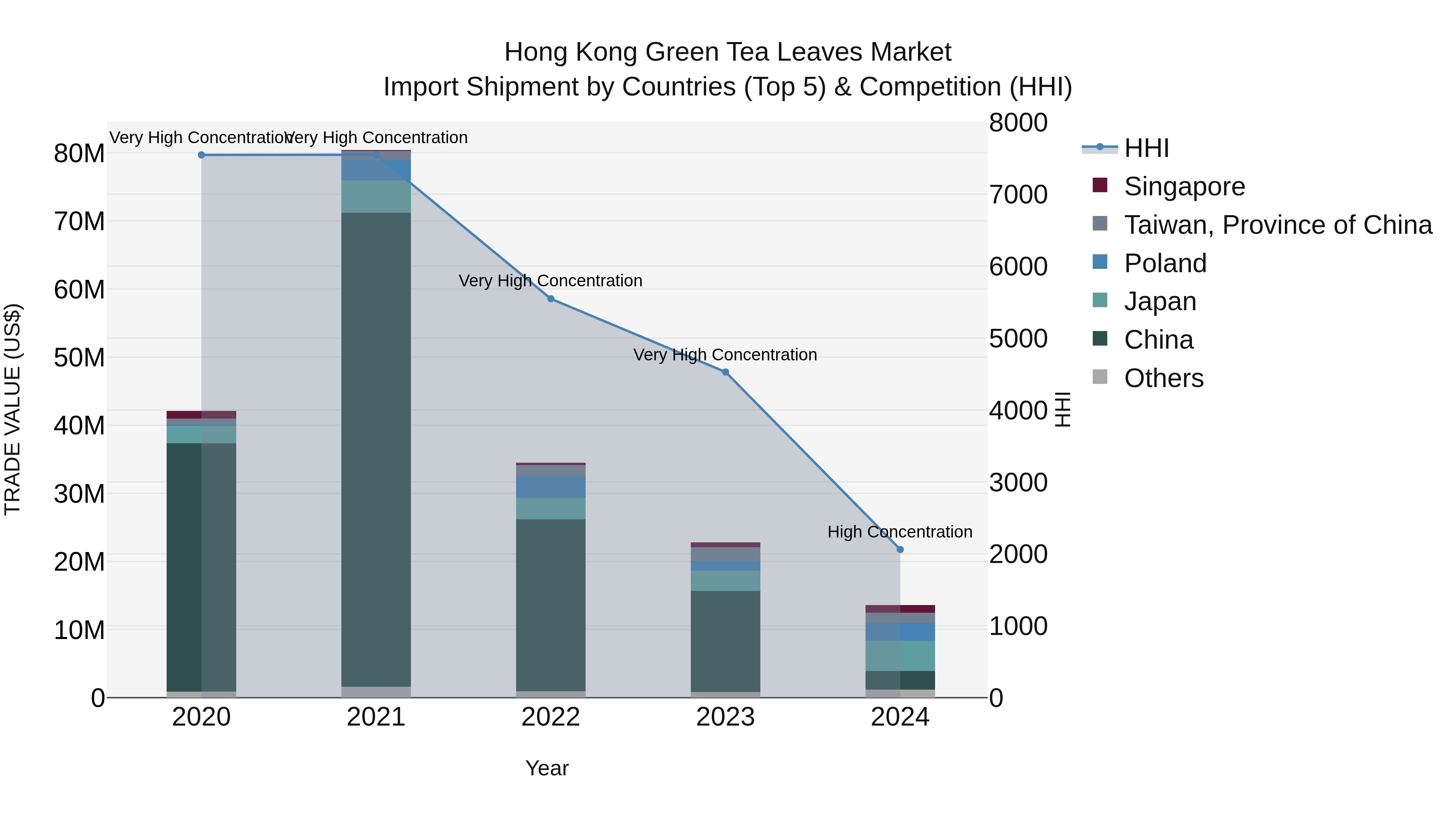 Hong Kong Green Tea Leaves Market Top 5 Importing Countries and Market Competition (HHI) Analysis