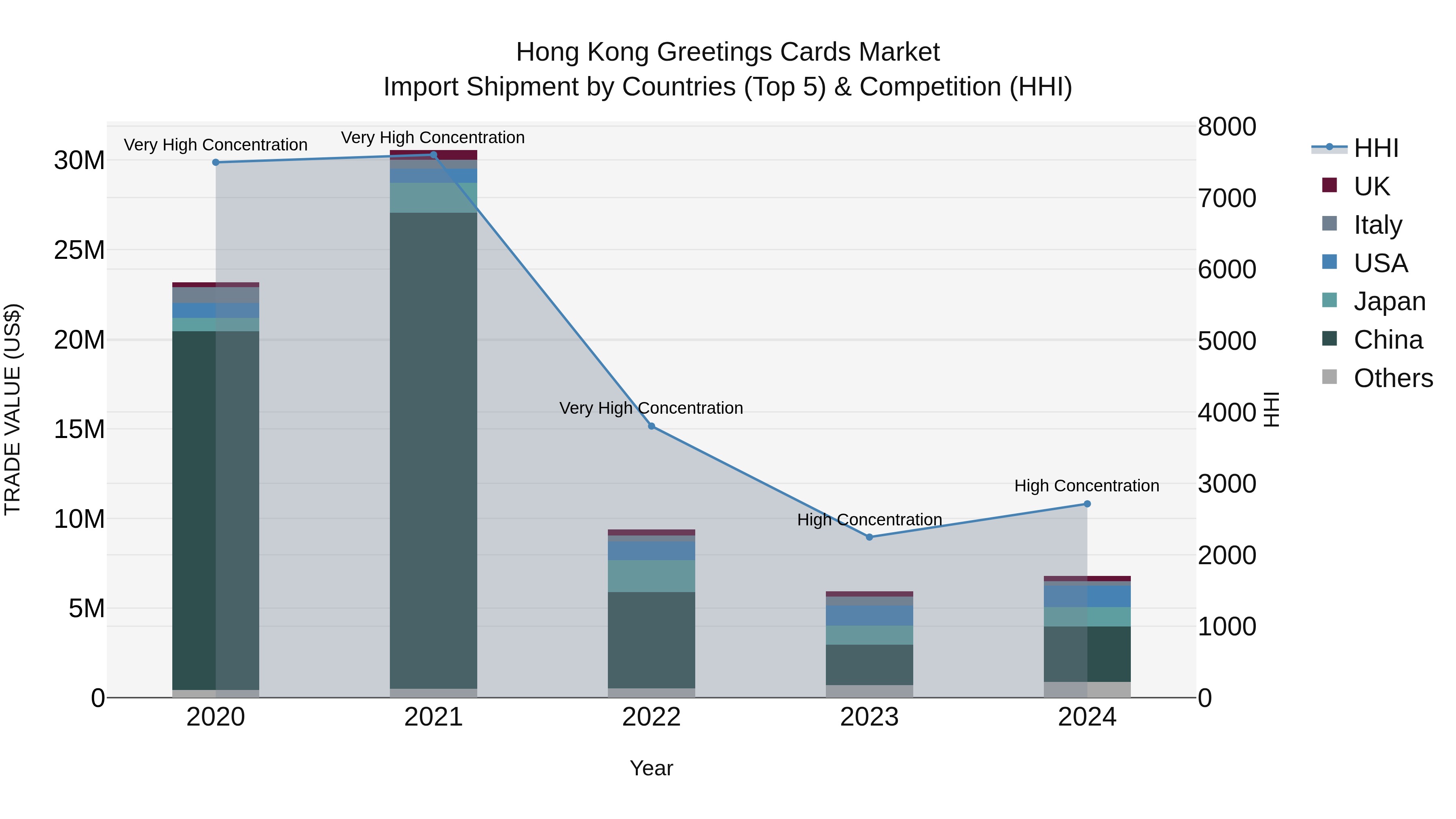 Hong Kong Greetings Cards Market Top 5 Importing Countries and Market Competition (HHI) Analysis