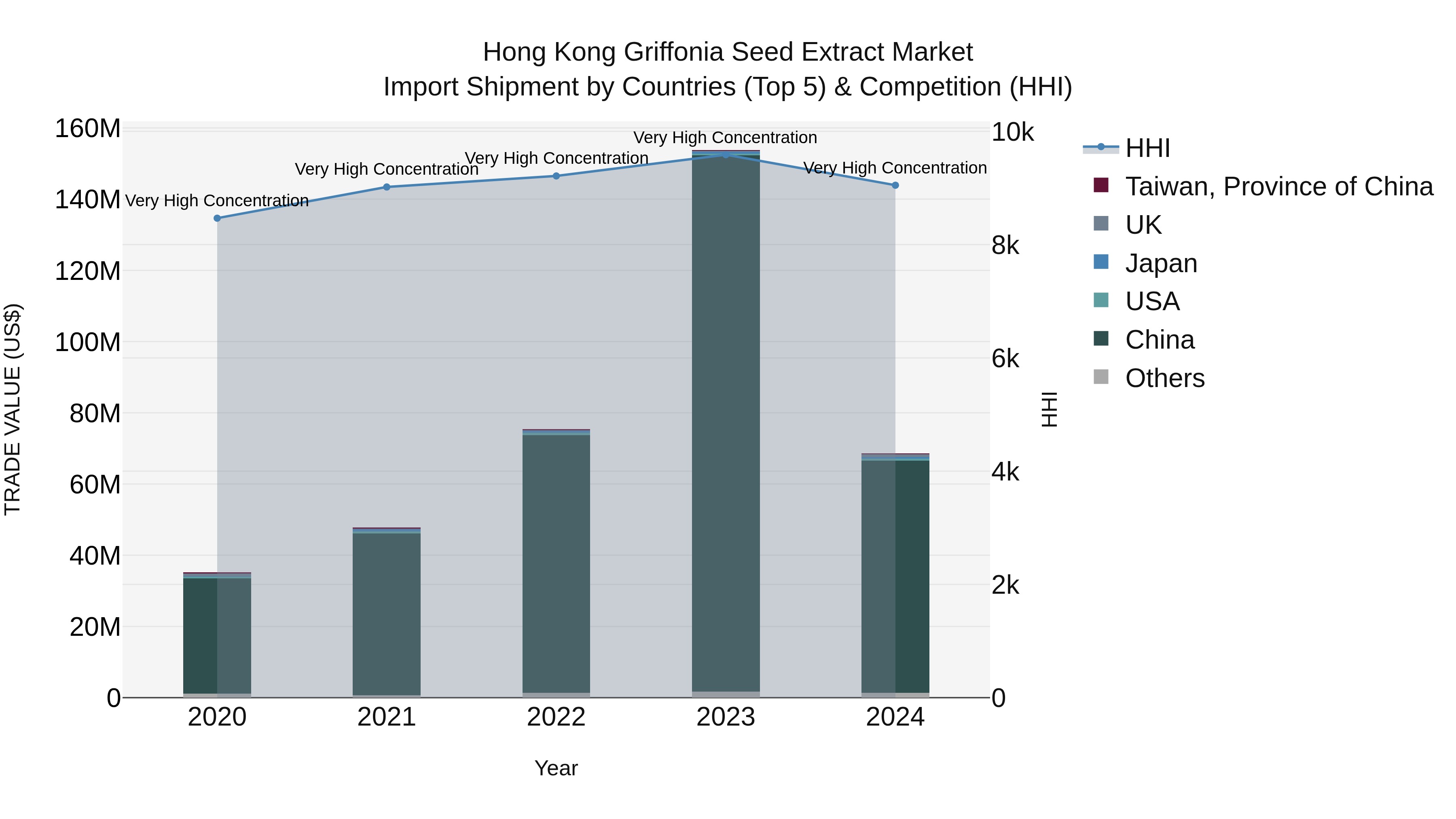 Hong Kong Griffonia Seed Extract Market Top 5 Importing Countries and Market Competition (HHI) Analysis