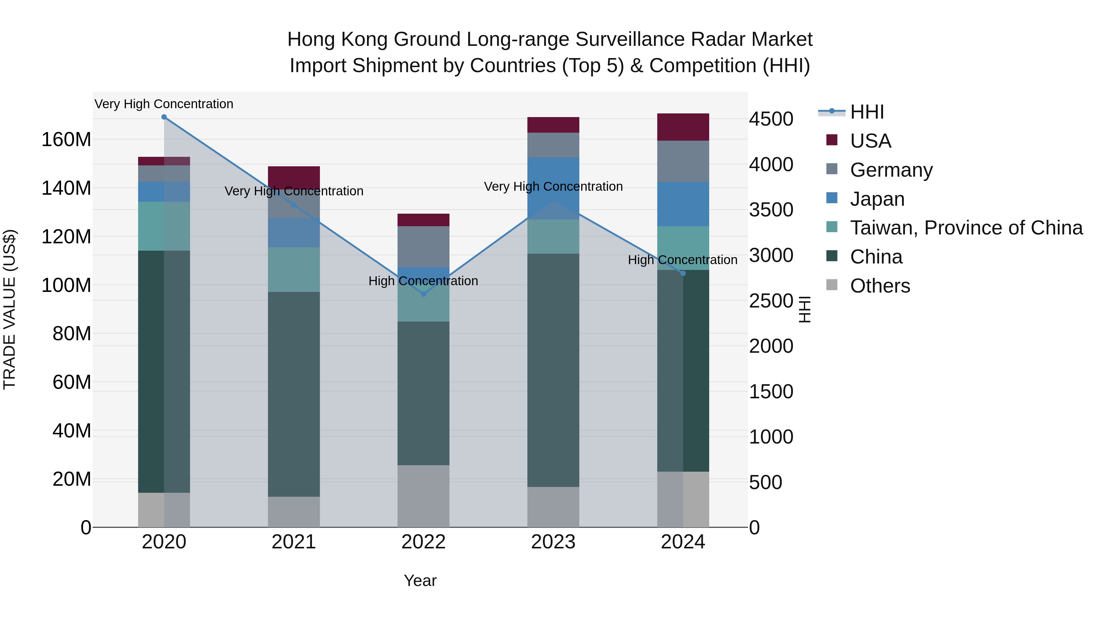 Hong Kong Ground Long-range Surveillance Radar Market Top 5 Importing Countries and Market Competition (HHI) Analysis
