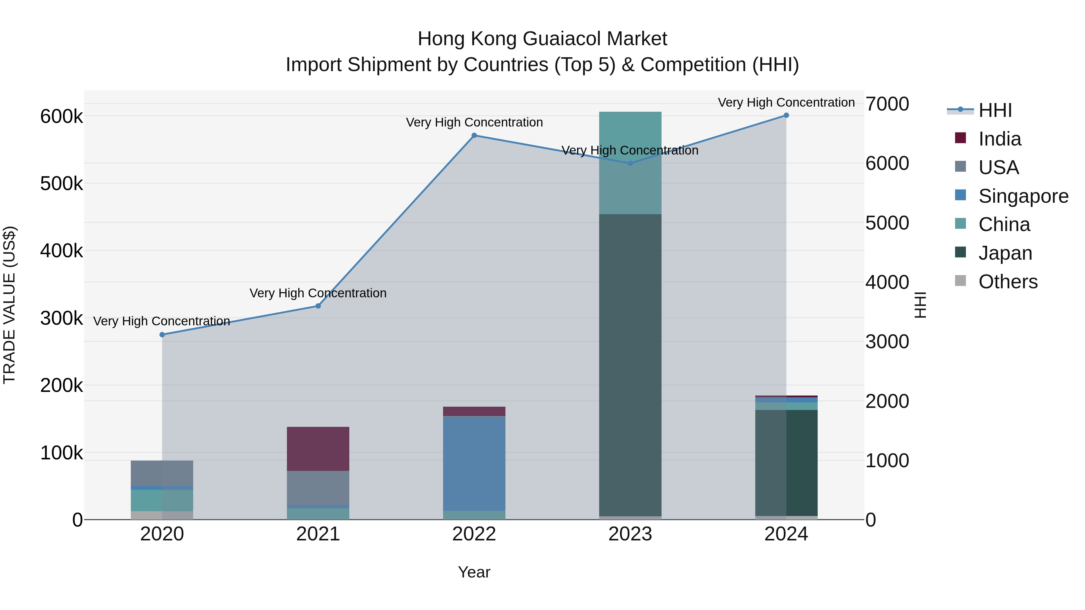 Hong Kong Guaiacol Market Top 5 Importing Countries and Market Competition (HHI) Analysis